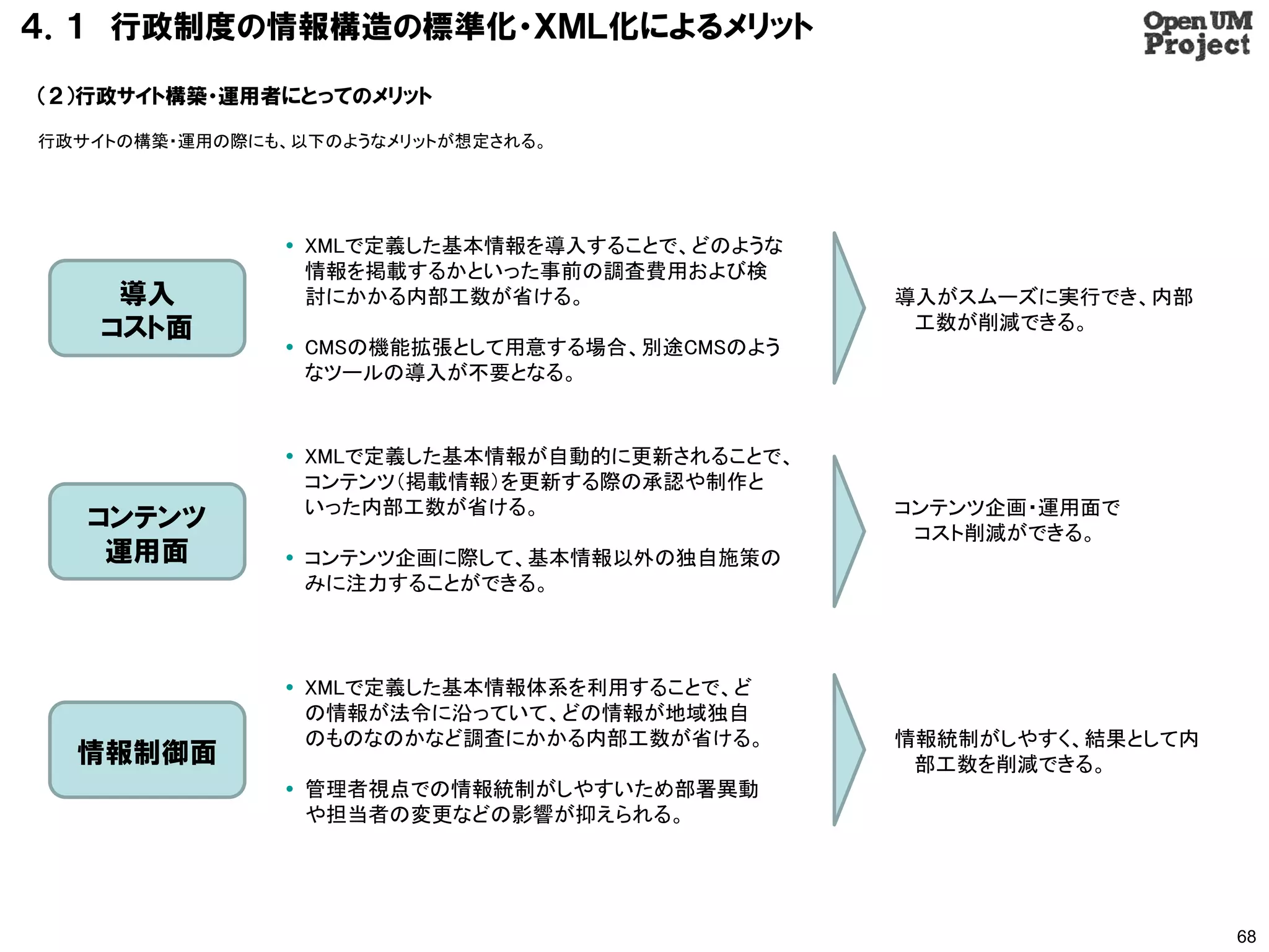 ４．１ 行政制度の情報構造の標準化・ＸＭＬ化によるメリット

（２）行政サイト構築・運用者にとってのメリット

行政サイトの構築・運用の際にも、以下のようなメリットが想定される。




                XMLで定義した基本情報を導入することで、どのような
                 情報を掲載するかといった事前の調査費用および検
     導入          討にかかる内部工数が省ける。               導入がスムーズに実行でき、内部
    コスト面                                       工数が削減できる。
                CMSの機能拡張として用意する場合、別途CMSのよう
                 なツールの導入が不要となる。


                XMLで定義した基本情報が自動的に更新されることで、
                 コンテンツ（掲載情報）を更新する際の承認や制作と
                 いった内部工数が省ける。                 コンテンツ企画・運用面で
   コンテンツ                                       コスト削減ができる。
    運用面         コンテンツ企画に際して、基本情報以外の独自施策の
                 みに注力することができる。



                XMLで定義した基本情報体系を利用することで、ど
                 の情報が法令に沿っていて、どの情報が地域独自
                 のものなのかなど調査にかかる内部工数が省ける。      情報統制がしやすく、結果として内
  情報制御面                                        部工数を削減できる。
                管理者視点での情報統制がしやすいため部署異動
                 や担当者の変更などの影響が抑えられる。




                                                                 68
 