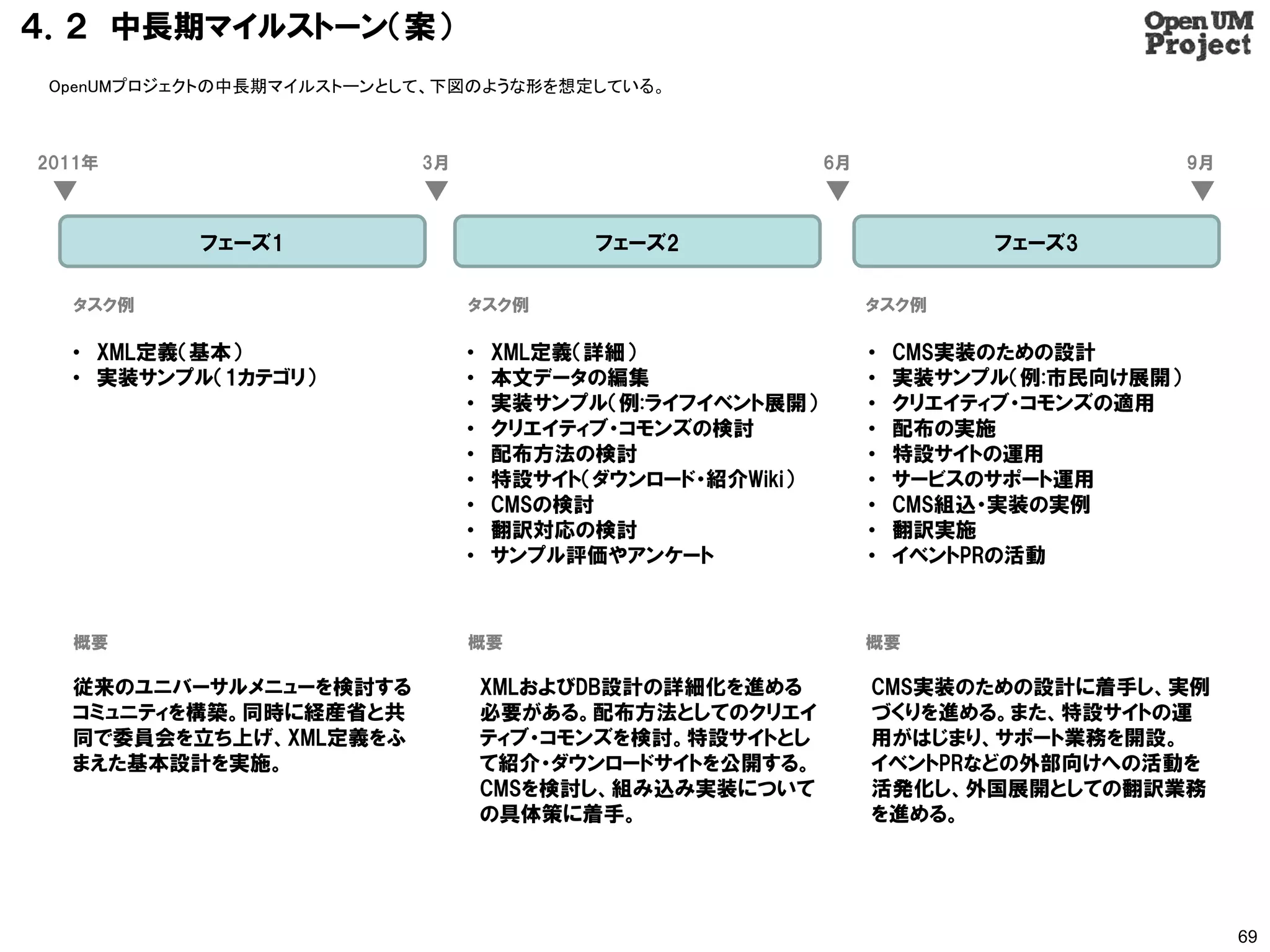 ４．２ 中長期マイルストーン（案）
 OpenUMプロジェクトの中長期マイルストーンとして、下図のような形を想定している。



2011年                     3月                              6月                          9月



           フェーズ1                         フェーズ2                          フェーズ3

  タスク例                         タスク例                            タスク例

  • XML定義（基本）                  •   XML定義（詳細）                   •   CMS実装のための設計
  • 実装サンプル（1カテゴリ）              •   本文データの編集                    •   実装サンプル（例:市民向け展開）
                               •   実装サンプル（例:ライフイベント展開）         •   クリエイティブ・コモンズの適用
                               •   クリエイティブ・コモンズの検討             •   配布の実施
                               •   配布方法の検討                     •   特設サイトの運用
                               •   特設サイト（ダウンロード・紹介Wiki）        •   サービスのサポート運用
                               •   CMSの検討                      •   CMS組込・実装の実例
                               •   翻訳対応の検討                     •   翻訳実施
                               •   サンプル評価やアンケート                •   イベントPRの活動



  概要                           概要                              概要

  従来のユニバーサルメニューを検討する               XMLおよびDB設計の詳細化を進める          CMS実装のための設計に着手し、実例
  コミュニティを構築。同時に経産省と共               必要がある。配布方法としてのクリエイ          づくりを進める。また、特設サイトの運
  同で委員会を立ち上げ、XML定義をふ               ティブ・コモンズを検討。特設サイトとし         用がはじまり、サポート業務を開設。
  まえた基本設計を実施。                      て紹介・ダウンロードサイトを公開する。         イベントPRなどの外部向けへの活動を
                                   CMSを検討し、組み込み実装について          活発化し、外国展開としての翻訳業務
                                   の具体策に着手。                    を進める。




                                                                                           69
 