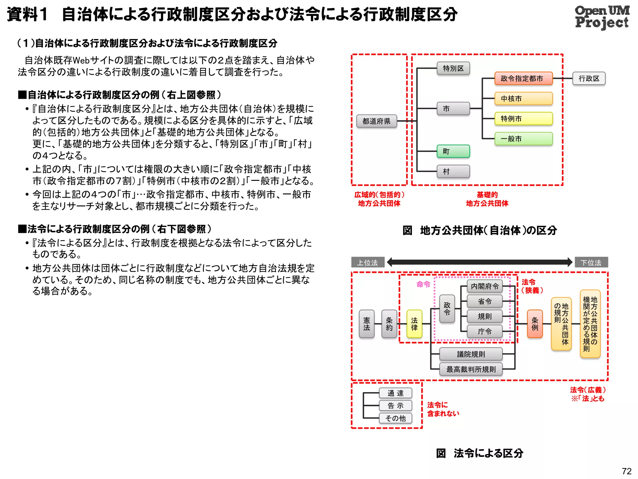 資料１ 自治体による行政制度区分および法令による行政制度区分
（１）自治体による行政制度区分および法令による行政制度区分
 自治体既存Webサイトの調査に際しては以下の２点を踏まえ、自治体や
                                                           特別区
法令区分の違いによる行政制度の違いに着目して調査を行った。
                                                                        政令指定都市          行政区

■自治体による行政制度区分の例 （右上図参照）                                                 中核市
  『自治体による行政制度区分』とは、地方公共団体（自治体）を規模に                        市
   よって区分したものである。規模による区分を具体的に示すと、「広域       都道府県                          特例市

   的（包括的）地方公共団体」と「基礎的地方公共団体」となる。
                                                                        一般市
   更に、「基礎的地方公共団体」を分類すると、「特別区」「市」「町」「村」
                                                           町
   の４つとなる。
  上記の内、「市」については権限の大きい順に「政令指定都市」「中核                        村
   市（政令指定都市の７割）」「特例市（中核市の２割）」「一般市」となる。
  今回は上記の４つの「市」…政令指定都市、中核市、特例市、一般市       広域的（包括的）                  基礎的
                                          地方公共団体                 地方公共団体
   を主なリサーチ対象とし、都市規模ごとに分類を行った。

■法令による行政制度区分の例 （右下図参照）                             図 地方公共団体（自治体）の区分
  『法令による区分』とは、行政制度を根拠となる法令によって区分した
   ものである。
                                         上位法                                            下位法
  地方公共団体は団体ごとに行政制度などについて地方自治法規を定
   めている。そのため、同じ名称の制度でも、地方公共団体ごとに異な                   命令                   法令
                                                                 内閣府令
   る場合がある。                                                                （狭義）
                                                                  省令                     機地
                                                           政                      の地     関方
                                                           令                      規方     が公
                                                                  規則              則公
                                          憲    条     法                        条          定共
                                          法    約     律                        例    共     め団
                                                                  庁令               団     る体
                                                                                   体     規の
                                                                                         則
                                                               議院規則

                                                           最高裁判所規則


                                               通達                                      法令（広義）
                                                                                       ※「法」とも
                                               告示        法令に
                                                         含まれない
                                               その他




                                                          図 法令による区分
                                                                                                72
 
