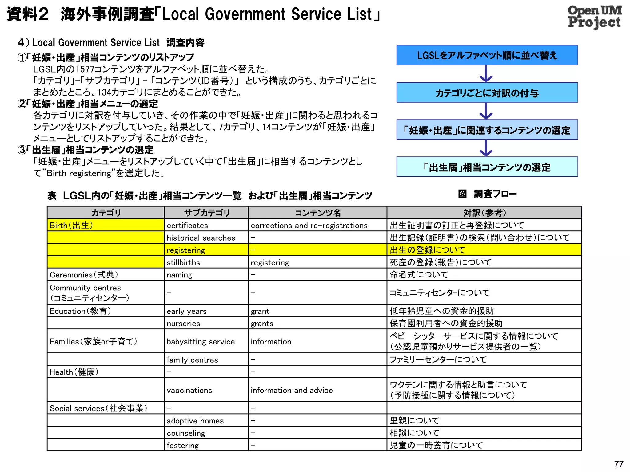 資料２ 海外事例調査「Local Government Service List」
 ４） Local Government Service List 調査内容
 ①「妊娠・出産」相当コンテンツのリストアップ                                                                    LGSLをアルファベット順に並べ替え
   LGSL内の1577コンテンツをアルファベット順に並べ替えた。
   「カテゴリ」-「サブカテゴリ」 - 「コンテンツ（ID番号）」 という構成のうち、カテゴリごとに
   まとめたところ、134カテゴリにまとめることができた。                                                                カテゴリごとに対訳の付与
 ②「妊娠・出産」相当メニューの選定
   各カテゴリに対訳を付与していき、その作業の中で「妊娠・出産」に関わると思われるコ
   ンテンツをリストアップしていった。結果として、7カテゴリ、14コンテンツが「妊娠・出産」                                           「妊娠・出産」に関連するコンテンツの選定
   メニューとしてリストアップすることができた。
 ③「出生届」相当コンテンツの選定
   「妊娠・出産」メニューをリストアップしていく中て「出生届」に相当するコンテンツとし
                                                                                            「出生届」相当コンテンツの選定
   て”Birth registering”を選定した。

      表 ＬＧＳＬ内の「妊娠・出産」相当コンテンツ一覧 および「出生届」相当コンテンツ                                                   図 調査フロー
                カテゴリ                 サブカテゴリ                      コンテンツ名                          対訳（参考）
       Birth（出生）               certificates          corrections and re-registrations   出生証明書の訂正と再登録について
                               historical searches   -                                  出生記録（証明書）の検索（問い合わせ）について
                               registering           -                                  出生の登録について
                               stillbirths           registering                        死産の登録（報告）について
       Ceremonies（式典）          naming                -                                  命名式について
       Community centres
                               -                     -                                  コミュニティセンタ-について
       （コミュニティセンター）
       Education（教育）           early years           grant                              低年齢児童への資金的援助
                               nurseries             grants                             保育園利用者への資金的援助
                                                                                        ベビーシッターサービスに関する情報について
       Families（家族or子育て）       babysitting service   information
                                                                                        （公認児童預かりサービス提供者の一覧）
                               family centres        -                                  ファミリーセンターについて
       Health（健康）              -                     -
                                                                                        ワクチンに関する情報と助言について
                               vaccinations          information and advice
                                                                                        （予防接種に関する情報について）
       Social services（社会事業）   -                     -
                               adoptive homes        -                                  里親について
                               counseling            -                                  相談について
                               fostering             -                                  児童の一時養育について

                                                                                                                  77
 