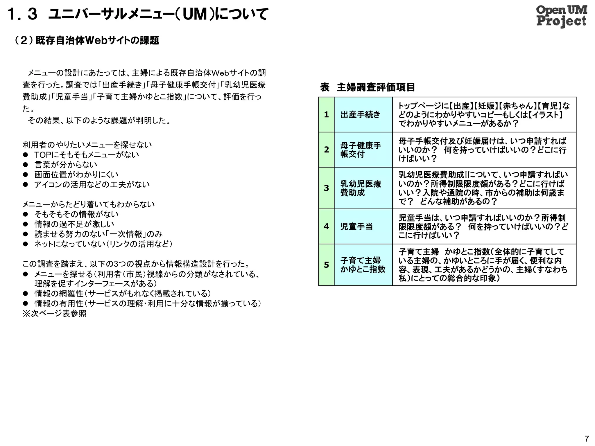 １．３ ユニバーサルメニュー（ＵＭ）について
（２） 既存自治体Ｗｅｂサイトの課題


  メニューの設計にあたっては、主婦による既存自治体Ｗｅｂサイトの調
 査を行った。調査では「出産手続き」「母子健康手帳交付」「乳幼児医療   表 主婦調査評価項目
 費助成」「児童手当」「子育て主婦かゆとこ指数」について、評価を行っ
 た。                                               トップページに【出産】【妊娠】【赤ちゃん】【育児】な
                                     1   出産手続き    どのようにわかりやすいコピーもしくは【イラスト】
  その結果、以下のような課題が判明した。                             でわかりやすいメニューがあるか？

 利用者のやりたいメニューを探せない                                母子手帳交付及び妊娠届けは、いつ申請すれば
                                         母子健康手
                                     2            いいのか？ 何を持っていけばいいの？どこに行
  TOPにそもそもメニューがない                       帳交付
                                                  けばいい？
  言葉が分からない
  画面位置がわかりにくい                                    乳幼児医療費助成Iについて、いつ申請すればい
  アイコンの活用などの工夫がない                       乳幼児医療    いのか？所得制限限度額がある？どこに行けば
                                     3
                                         費助成      いい？入院や通院の時、市からの補助は何歳ま
 メニューからたどり着いてもわからない                               で？ どんな補助があるの？
  そもそもその情報がない                                    児童手当は、いつ申請すればいいのか？所得制
  情報の過不足が激しい                        4   児童手当     限限度額がある？ 何を持っていけばいいの？ど
  読ませる努力のない「一次情報」のみ                              こに行けばいい？
  ネットになっていない（リンクの活用など）
                                                  子育て主婦 かゆとこ指数（全体的に子育てして
                                         子育て主婦    いる主婦の、かゆいところに手が届く、便利な内
 この調査を踏まえ、以下の3つの視点から情報構造設計を行った。      5
                                         かゆとこ指数   容、表現、工夫があるかどうかの、主婦（すなわち
  メニューを探せる（利用者（市民）視線からの分類がなされている、                私）にとっての総合的な印象）
   理解を促すインターフェースがある）
  情報の網羅性（サービスがもれなく掲載されている）
  情報の有用性（サービスの理解・利用に十分な情報が揃っている）
 ※次ページ表参照




                                                                               7
 