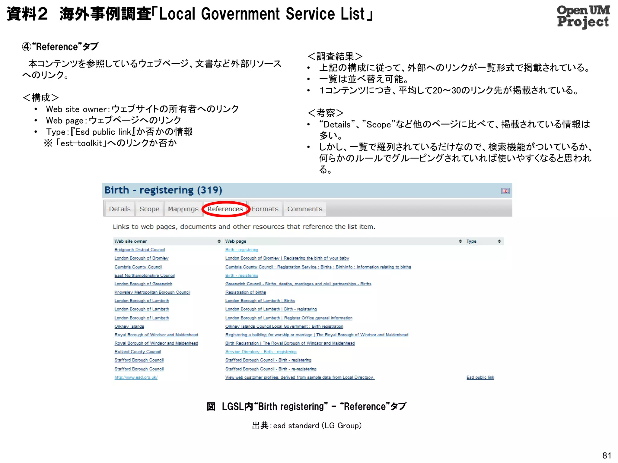 資料２ 海外事例調査「Local Government Service List」

 ④“Reference”タブ
                                                   ＜調査結果＞
  本コンテンツを参照しているウェブページ、文書など外部リソース                   • 上記の構成に従って、外部へのリンクが一覧形式で掲載されている。
 へのリンク。                                            • 一覧は並べ替え可能。
                                                   • １コンテンツにつき、平均して20～30のリンク先が掲載されている。
 ＜構成＞
  • Web site owner：ウェブサイトの所有者へのリンク                 ＜考察＞
  • Web page：ウェブページへのリンク                           • “Details”、”Scope”など他のページに比べて、掲載されている情報は
  • Type：『Esd public link』か否かの情報                     多い。
    ※ 「est-toolkit」へのリンクか否か                        • しかし、一覧で羅列されているだけなので、検索機能がついているか、
                                                     何らかのルールでグルーピングされていれば使いやすくなると思われ
                                                     る。




                             図 LGSL内“Birth registering” – “Reference”タブ
                                      出典：esd standard (LG Group)


                                                                                               81
 