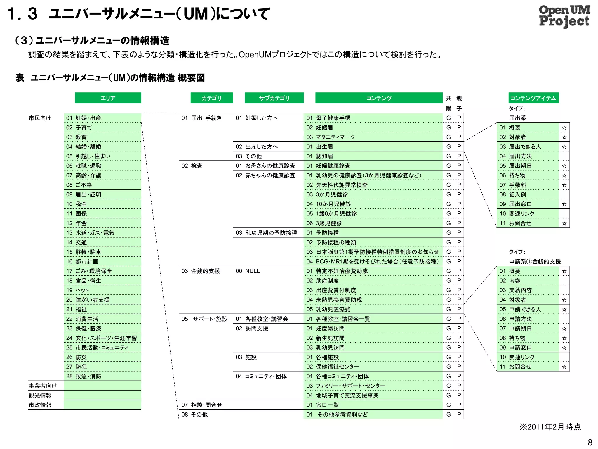 １．３ ユニバーサルメニュー（ＵＭ）について
（３） ユニバーサルメニューの情報構造
 調査の結果を踏まえて、下表のような分類・構造化を行った。OpenUMプロジェクトではこの構造について検討を行った。

表 ユニバーサルメニュー（UM）の情報構造 概要図

                   エリア         カテゴリ             サブカテゴリ                 コンテンツ            共 親       コンテンツアイテム
                                                                                        限 子       タイプ：
 市民向け    01 妊娠・出産          01 届出･手続き    01 妊娠した方へ        01 母子健康手帳                      G   P     届出系
         02 子育て                                          02 妊娠届                         G   P   01 概要         ☆
         03 教育                                           03 マタニティマーク                    G   P   02 対象者        ☆
         04 結婚・離婚                       02 出産した方へ        01 出生届                         G   P   03 届出できる人     ☆
         05 引越し・住まい                     03 その他           01 認知届                         G   P   04 届出方法
         06 就職・退職          02 検査        01 お母さんの健康診査     01 妊婦健康診査                      G   P   05 届出期日       ☆
         07 高齢・介護                       02 赤ちゃんの健康診査     01 乳幼児の健康診査（3か月児健康診査など）        G   P   06 持ち物        ☆
         08 ご不幸                                          02 先天性代謝異常検査                   G   P   07 手数料        ☆
         09 届出・証明                                        03 3か月児健診                      G   P   08 記入例
         10 税金                                           04 10か月児健診                     G   P   09 届出窓口       ☆
         11 国保                                           05 1歳6か月児健診                    G   P   10 関連リンク
         12 年金                                           06 3歳児健診                       G   P   11 お問合せ       ☆
         13 水道・ガス・電気                    03 乳幼児期の予防接種     01 予防接種                        G   P
         14 交通                                           02 予防接種の種類                     G   P
         15 駐輪・駐車                                        03 日本脳炎第1期予防接種特例措置制度のお知らせ      G   P     タイプ：
         16 都市計画                                         04 BCG･MR1期を受けそびれた場合（任意予防接種）   G   P     申請系①金銭的支援
         17 ごみ・環境保全        03 金銭的支援     00 NULL          01 特定不妊治療費助成                   G   P   01 概要         ☆
         18 食品・衛生                                        02 助産制度                        G   P   02 内容
         19 ペット                                          03 出産費貸付制度                     G   P   03 支給内容
         20 障がい者支援                                       04 未熟児養育費助成                    G   P   04 対象者        ☆
         21 福祉                                           05 乳幼児医療費                      G   P   05 申請できる人     ☆
         22 消費生活           05 サポート･施設   01 各種教室･講習会      01 各種教室･講習会一覧                  G   P   06 申請方法
         23 保健・医療                       02 訪問支援          01 妊産婦訪問                       G   P   07 申請期日       ☆
         24 文化・スポーツ・生涯学習                                 02 新生児訪問                       G   P   08 持ち物        ☆
         25 市民活動・コミュニティ                                  03 乳幼児訪問                       G   P   09 申請窓口       ☆
         26 防災                          03 施設            01 各種施設                        G   P   10 関連リンク
         27 防犯                                           02 保健福祉センター                    G   P   11 お問合せ       ☆
         28 救急・消防                       04 コミュニティ・団体     01 各種コミュニティ・団体                 G   P
 事業者向け                                                   03 ファミリー・サポート・センター             G   P
 観光情報                                                    04 地域子育て交流支援事業                 G   P
 市政情報                      07 相談･問合せ                     01 窓口一覧                        G   P
                           08 その他                        01 その他参考資料など                   G   P

                                                                                                    ※2011年2月時点
                                                                                                                  8
 