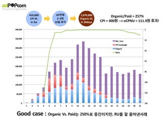 410,000
CPI	
  DL
in	
  2w
1,070,000
Organic	
  DL
in	
  20days
Organic/Paid	
  =	
  257%	
  
CPI	
  =	
  400원	
  -­‐-­‐>	
  eCPNU	
  =	
  111.9원	
  효과!
GP전체
2~3위
10일	
  유지
Good case : Organic Vs. Paid는 250%로 중간이지만, RU를 잘 끌어낸사례
 