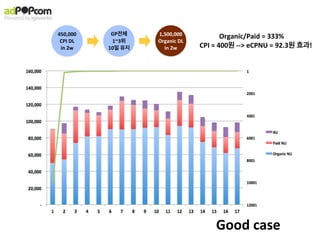450,000
CPI	
  DL
in	
  2w
1,500,000
Organic	
  DL
in	
  2w
Organic/Paid	
  =	
  333%	
  
CPI	
  =	
  400원	
  -­‐-­‐>	
  eCPNU	
  =	
  92.3원	
  효과!
GP전체
1~3위
10일	
  유지
Good	
  case
 