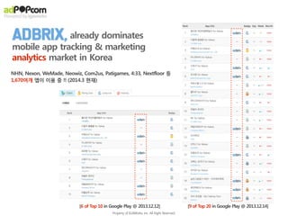 [9 of Top 20 in Google Play @ 2013.12.14]
already dominates
mobile app tracking & marketing
analytics market in Korea
Property of IGAWorks, inc. All Right Reserved.
[6 of Top 10 in Google Play @ 2013.12.12]
NHN, Nexon, WeMade, Neowiz, Com2us, Patigames, 4:33, Nextfloor 등
1,670여개 앱이 이용 중 !! (2014.3 현재)
 