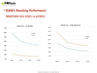 * IGAW’s Boosting Performance
Property of IGAWorks, inc. All Right Reserved.
재방문자(RU) 비교 (리워드 vs 논리워드)
 