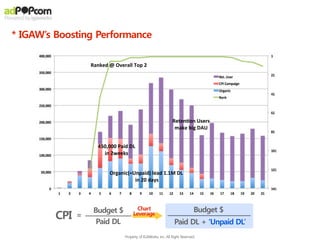 450,000	
  Paid	
  DL	
  	
  
in	
  2weeks
Ranked	
  @	
  Overall	
  Top	
  2
Organic(=Unpaid)	
  lead	
  1.1M	
  DL
	
  in	
  20	
  days
RetenLon	
  Users
make	
  big	
  DAU
=CPI
Budget $
Paid DL + ‘Unpaid DL’Paid DL
Budget $ Chart
Leverage
* IGAW’s Boosting Performance
Property of IGAWorks, inc. All Right Reserved.
 