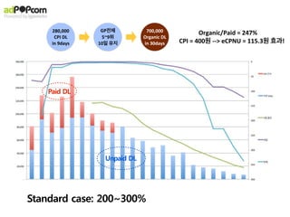 280,000
CPI	
  DL
in	
  9days
700,000
Organic	
  DL
in	
  30days
Organic/Paid	
  =	
  247%	
  
CPI	
  =	
  400원	
  -­‐-­‐>	
  eCPNU	
  =	
  115.3원	
  효과!
GP전체
5~9위
10일	
  유지
Paid DL
Unpaid DL
Standard case: 200~300%
 