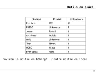 Outils en place



                      Société         Produit       Utilisateurs
              Ex-Libris         SFX             11
              EBSCO             Linksource      3
              Jouve             Portail         1
              Archimed          Incipio         1
              Ovid              Linksolver      1
              Tour              TDNet           1
              OCLC              1Cate           1
              Ever-Ezida        Flora           1


Environ la moitié en hébergé, l’autre moitié en local.



                                                                   18
 