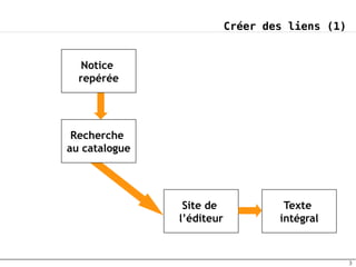 Créer des liens (1)


   Notice
  repérée




 Recherche
au catalogue




                Site de             Texte
               l’éditeur           intégral


                                                 3
 