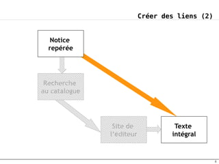 Créer des liens (2)


   Notice
  repérée




 Recherche
au catalogue




                Site de             Texte
               l’éditeur           intégral


                                                 4
 