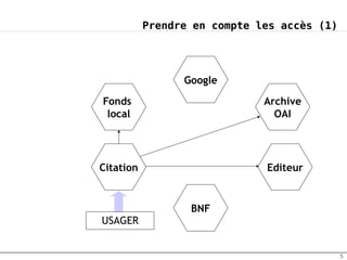 Prendre en compte les accès (1)




                 Google

Fonds                         Archive
 local                          OAI




Citation                      Editeur


                  BNF
USAGER


                                             5
 