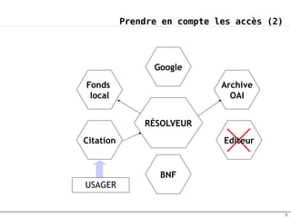 Prendre en compte les accès (2)




                 Google

Fonds                         Archive
 local                          OAI


               RÉSOLVEUR
Citation                      Editeur


                  BNF
USAGER


                                             6
 