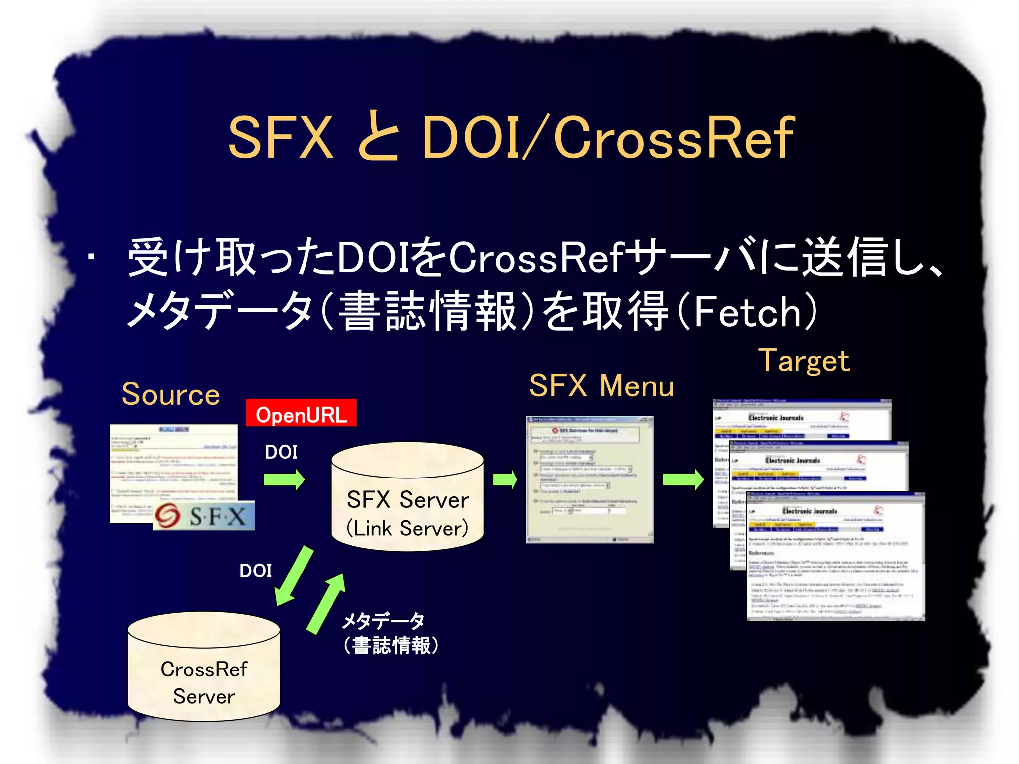 SFX と DOI/CrossRef
• 受け取ったDOIをCrossRefサーバに送信し、
  メタデータ（書誌情報）を取得（Fetch）
                                               Target
 Source                             SFX Menu
              OpenURL
              DOI

                    SFX Server
                    (Link Server)
          DOI

                    メタデータ
                    （書誌情報）
   CrossRef
    Server
 