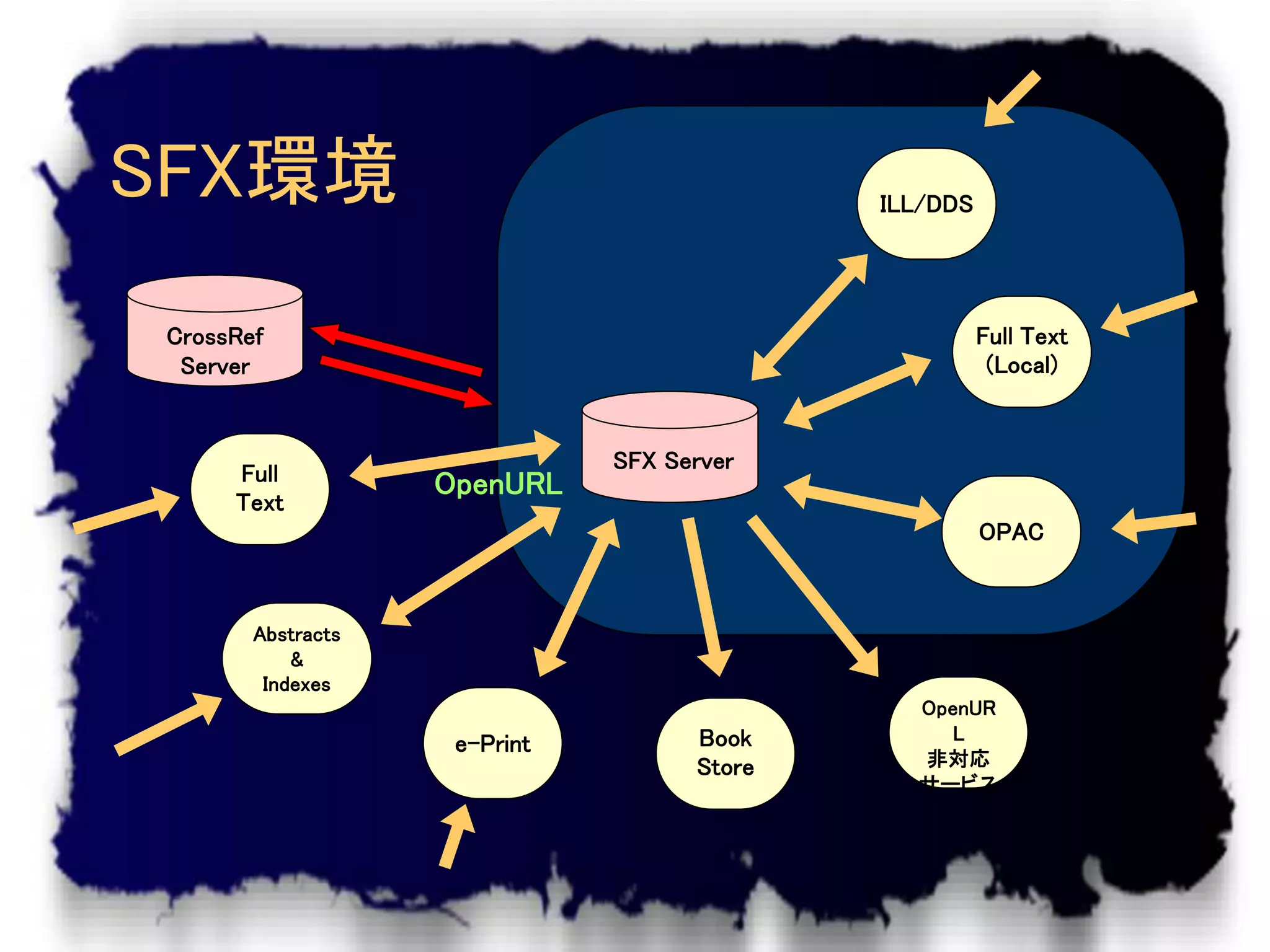 SFX環境                                        ILL/DDS




 CrossRef                                              Full Text
  Server                                                (Local)


                               SFX Server
      Full          OpenURL
      Text
                                                       OPAC



        Abstracts
            &
         Indexes
                                               OpenUR
                                     Book        L
                     e-Print
                                     Store     非対応
                                               サービス
 