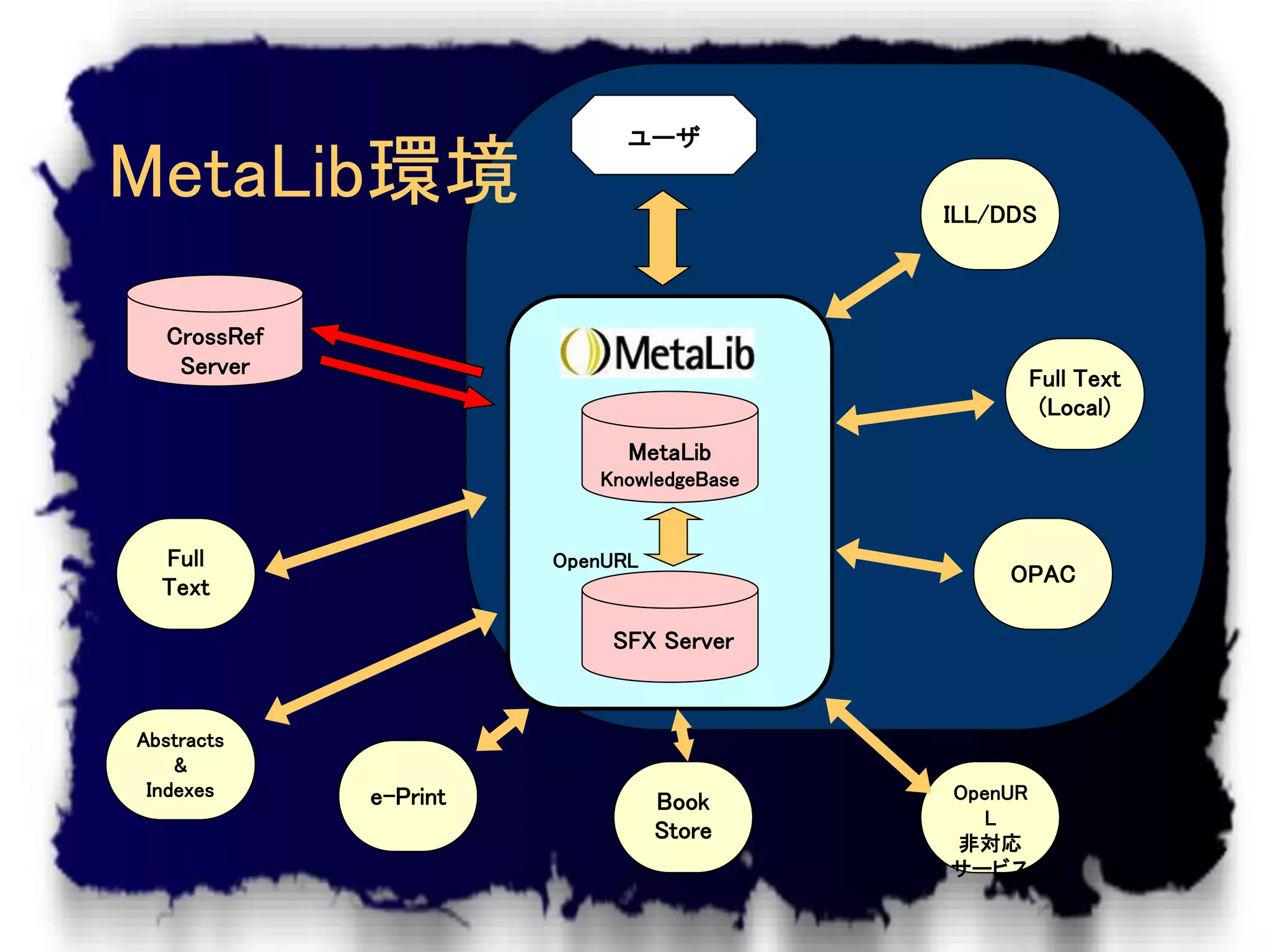 ユーザ

MetaLib環境                                  ILL/DDS



   CrossRef
    Server
                                                 Full Text
                                                  (Local)
                              MetaLib
                           KnowledgeBase


  Full                  OpenURL
                                                OPAC
  Text

                            SFX Server


Abstracts
    &
 Indexes      e-Print                      OpenUR
                                  Book
                                             L
                                  Store    非対応
                                           サービス
 