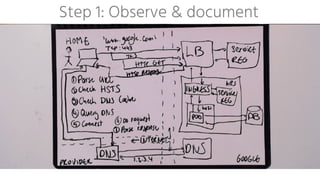 Step 1: Observe & document
 