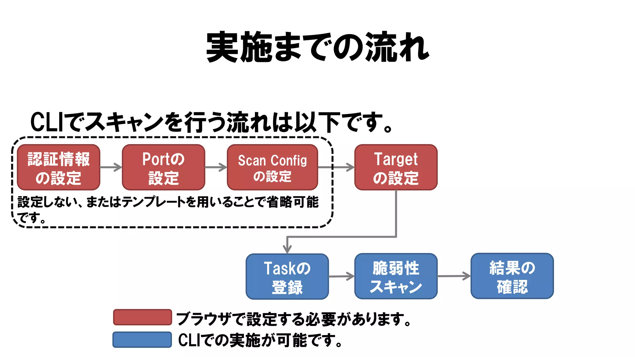 CLIでスキャンを行う流れは以下です。
認証情報
の設定
設定しない、またはテンプレートを用いることで省略可能
です。
ブラウザで設定する必要があります。
CLIでの実施が可能です。
実施までの流れ
Portの
設定
Target
の設定
Taskの
登録
脆弱性
スキャン
結果の
確認
Scan Config
の設定
 