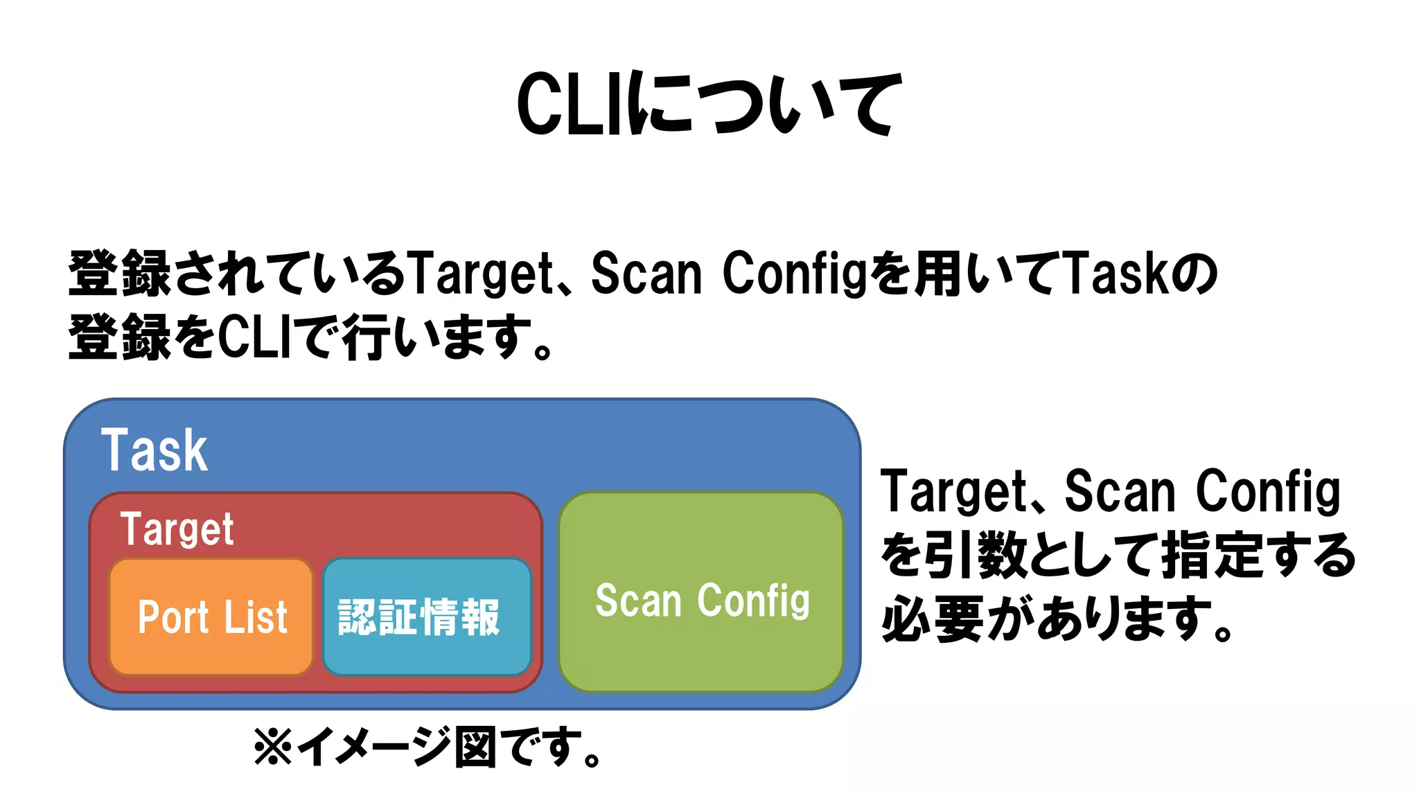 CLIについて
登録されているTarget、Scan Configを用いてTaskの
登録をCLIで行います。
Task
Scan Config
Target
Port List 認証情報
Target、Scan Config
を引数として指定する
必要があります。
※イメージ図です。
 