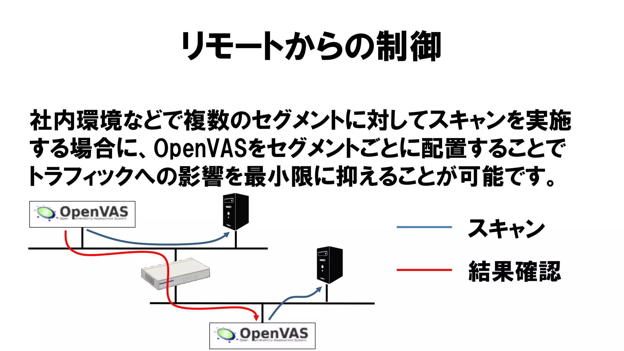 リモートからの制御
社内環境などで複数のセグメントに対してスキャンを実施
する場合に、OpenVASをセグメントごとに配置することで
トラフィックへの影響を最小限に抑えることが可能です。
スキャン
結果確認
 
