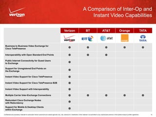 A Comparison of Inter-Op and
                                                                                                                                               Instant Video Capabilities

                                                                                                          Verizon                               BT                           AT&T                          Orange                                TATA



  Business to Business Video Exchange for
  Cisco TelePresence

  Interoperability with Open Standard End Points

  Public Internet Connectivity for Guest Users
  to Exchange

  Support for Unregistered End Points on
  the Exchange

  Instant Video Support for Cisco TelePresence

  Instant Video Support for Cisco TelePresence B2B

  Instant Video Support with Interoperability

  Multiple Carrier Inter-Exchange Connections

  Redundant Cisco Exchange Nodes
  with Redundancy
  Support for Mobile & Desktop Clients
  within Exchange

Confidential and proprietary materials for authorized Verizon personnel and outside agencies only. Use, disclosure or distribution of this material is not permitted to any unauthorized persons or third parties except by written agreement.          14
 