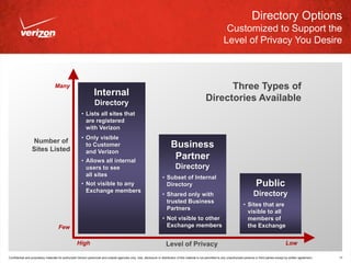 Directory Options
                                                                                                                                                                         Customized to Support the
                                                                                                                                                                        Level of Privacy You Desire



                                    Many                                                                                                                        Three Types of
                                                                  Internal
                                                                   Directory
                                                                                                                                                          Directories Available
                                                        • Lists all sites that
                                                          are registered
                                                          with Verizon
                                                        • Only visible
                  Number of
                  Sites Listed
                                                          to Customer                                                         Business
                                                          and Verizon
                                                        • Allows all internal
                                                                                                                               Partner
                                                          users to see                                                            Directory
                                                          all sites                                                     • Subset of Internal
                                                        • Not visible to any                                              Directory                                                              Public
                                                          Exchange members
                                                                                                                        • Shared only with                                                     Directory
                                                                                                                          trusted Business
                                                                                                                                                                                       • Sites that are
                                                                                                                          Partners
                                                                                                                                                                                         visible to all
                                                                                                                        • Not visible to other                                           members of
                                      Few                                                                                 Exchange members                                               the Exchange

                                                     High                                                                  Level of Privacy                                                                             Low

Confidential and proprietary materials for authorized Verizon personnel and outside agencies only. Use, disclosure or distribution of this material is not permitted to any unauthorized persons or third parties except by written agreement.   17
 