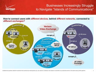 Businesses Increasingly Struggle
                                                                                                to Navigate “Islands of Communications”

  How to connect users with different devices, behind different networks, connected to
  different exchanges?

                                                                                                               Verizon
                                                                                                           Video Exchange

                                                                                                                                                                                                                          4G Wireless
                                                        Public IP                                                              PIP/MPLS


          PIP/MPLS                                                                                            business partner of                                                                 PIP/MPLS
                                                                                                              Customers B&C
                                                                                                                                                   Verizon
                 Verizon                                                                                                                            MPLS
                  MPLS                                                                                                        PIP/MPLS                                                       BT MPLS



                                                                                                                        PIP/MPLS

                                                                                              PIP/MPLS                                                                                      PIP/MPLS


                                                                                                                                                                                                             BT Video
                                                                                                                                                                                                             Exchange



Confidential and proprietary materials for authorized Verizon personnel and outside agencies only. Use, disclosure or distribution of this material is not permitted to any unauthorized persons or third parties except by written agreement.   4
 
