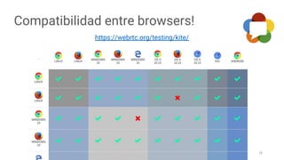 Compatibilidad entre browsers!
19
https://webrtc.org/testing/kite/
 