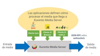 58
Entrada
de media
Salida
de mediaKurento Media Server
Cliente Java
Las aplicaciones definen cómo
procesar el media que llega a
Kurento Media Server
Cliente JS
Browser
Cliente JS
node.js JSON-RPC sobre
websockets
 