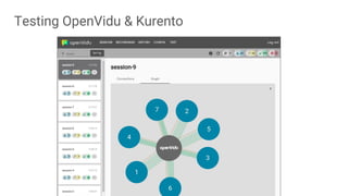 Testing OpenVidu & Kurento
 