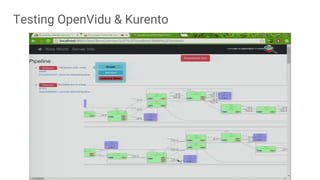 Testing OpenVidu & Kurento
 