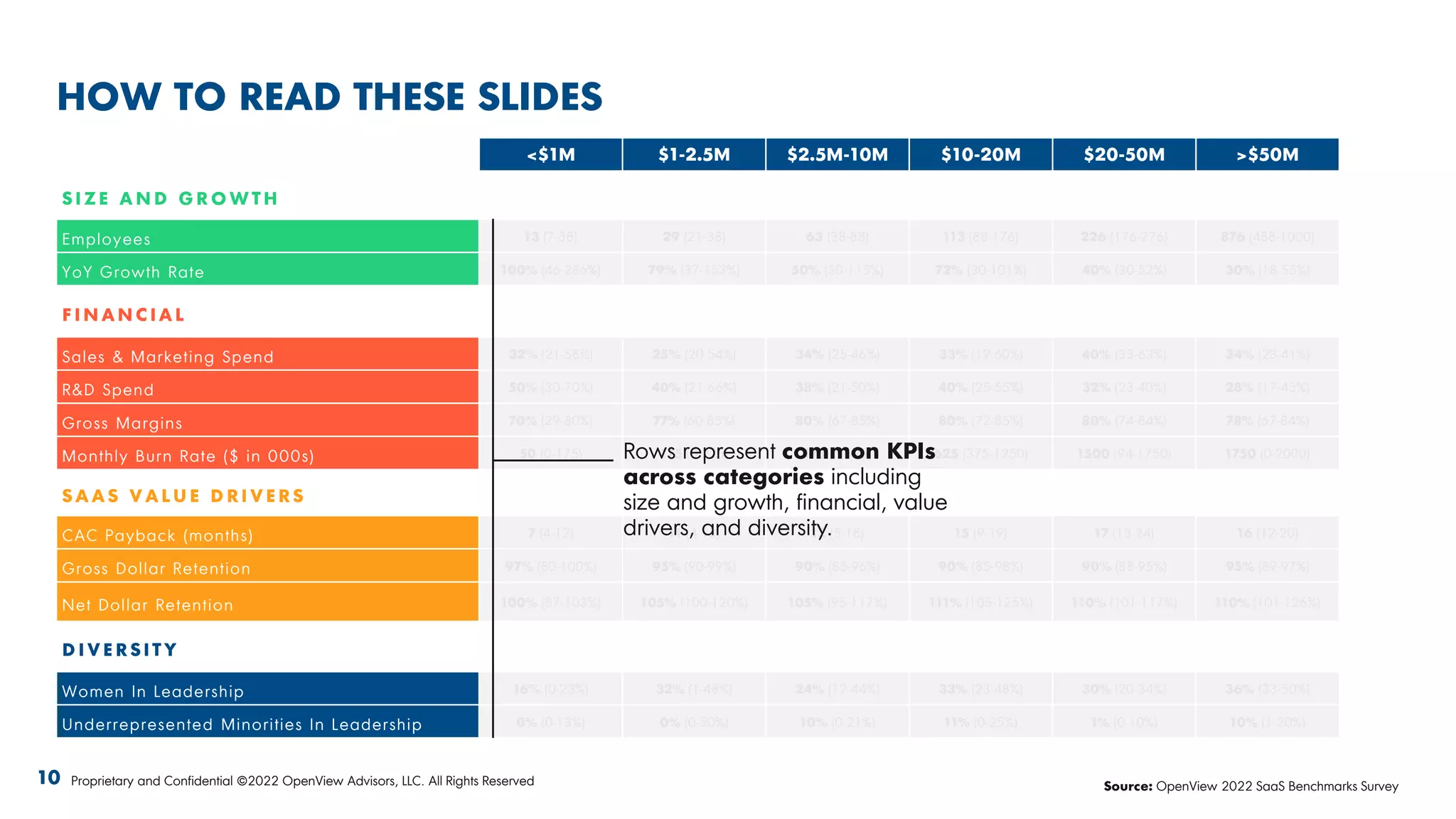 HOW TO READ THESE SLIDES
<$1M $1-2.5M $2.5M-10M $10-20M $20-50M >$50M
S I Z E A N D G R O W T H
Employees 13 (7-38) 29 (21-38) 63 (38-88) 113 (88-176) 226 (176-276) 876 (488-1000)
YoY Growth Rate 100% (46-286%) 79% (37-153%) 50% (30-115%) 72% (30-101%) 40% (30-52%) 30% (18-55%)
F I N A N C I A L
Sales & Marketing Spend 32% (21-58%) 25% (20-54%) 34% (25-46%) 33% (19-60%) 40% (33-63%) 34% (23-41%)
R&D Spend 50% (30-70%) 40% (21-66%) 38% (21-50%) 40% (25-55%) 32% (23-40%) 28% (17-43%)
Gross Margins 70% (29-80%) 77% (60-85%) 80% (67-85%) 80% (72-85%) 80% (74-84%) 78% (67-84%)
Monthly Burn Rate ($ in 000s) 50 (0-175) 175 (0-225) 175 (0-625) 625 (375-1250) 1500 (94-1750) 1750 (0-2000)
S A A S V A L U E D R I V E R S
CAC Payback (months) 7 (4-12) 11 (4-13) 12 (5-18) 15 (9-19) 17 (13-24) 16 (12-20)
Gross Dollar Retention 97% (80-100%) 95% (90-99%) 90% (85-96%) 90% (85-98%) 90% (88-95%) 95% (89-97%)
Net Dollar Retention 100% (87-103%) 105% (100-120%) 105% (95-117%) 111% (105-125%) 110% (101-117%) 110% (101-126%)
D I V E R S I T Y
Women In Leadership 16% (0-23%) 32% (1-48%) 24% (12-44%) 33% (23-48%) 30% (20-34%) 36% (33-50%)
Underrepresented Minorities In Leadership 0% (0-13%) 0% (0-50%) 10% (0-21%) 11% (0-25%) 1% (0-10%) 10% (1-20%)
Rows represent common KPIs
across categories including
size and growth, financial, value
drivers, and diversity.
10 Proprietary and Confidential ©2022 OpenView Advisors, LLC. All Rights Reserved Source: OpenView 2022 SaaS Benchmarks Survey
 