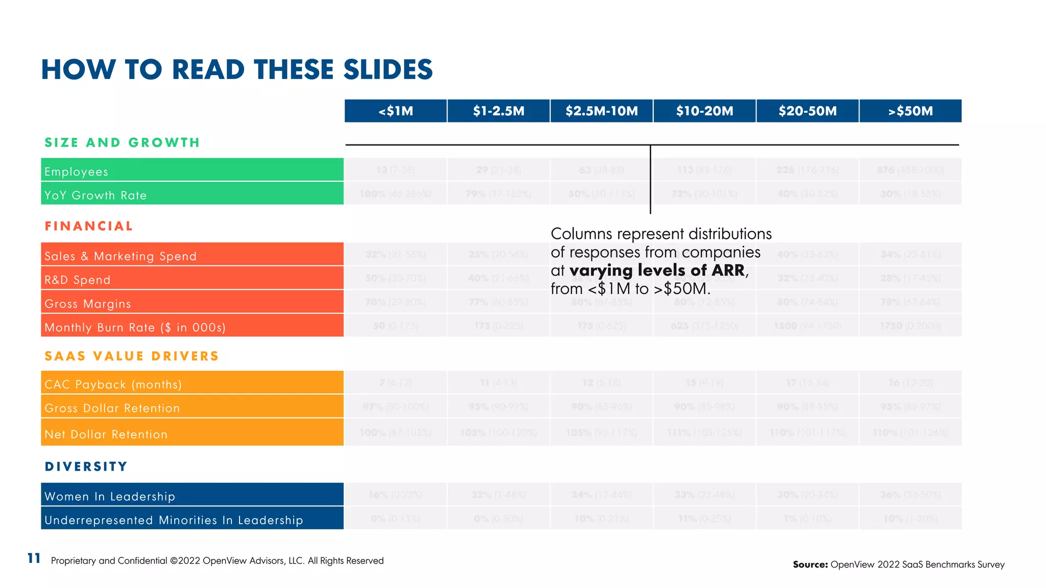 HOW TO READ THESE SLIDES
<$1M $1-2.5M $2.5M-10M $10-20M $20-50M >$50M
S I Z E A N D G R O W T H
Employees 13 (7-38) 29 (21-38) 63 (38-88) 113 (88-176) 226 (176-276) 876 (488-1000)
YoY Growth Rate 100% (46-286%) 79% (37-153%) 50% (30-115%) 72% (30-101%) 40% (30-52%) 30% (18-55%)
F I N A N C I A L
Sales & Marketing Spend 32% (21-58%) 25% (20-54%) 34% (25-46%) 33% (19-60%) 40% (33-63%) 34% (23-41%)
R&D Spend 50% (30-70%) 40% (21-66%) 38% (21-50%) 40% (25-55%) 32% (23-40%) 28% (17-43%)
Gross Margins 70% (29-80%) 77% (60-85%) 80% (67-85%) 80% (72-85%) 80% (74-84%) 78% (67-84%)
Monthly Burn Rate ($ in 000s) 50 (0-175) 175 (0-225) 175 (0-625) 625 (375-1250) 1500 (94-1750) 1750 (0-2000)
S A A S V A L U E D R I V E R S
CAC Payback (months) 7 (4-12) 11 (4-13) 12 (5-18) 15 (9-19) 17 (13-24) 16 (12-20)
Gross Dollar Retention 97% (80-100%) 95% (90-99%) 90% (85-96%) 90% (85-98%) 90% (88-95%) 95% (89-97%)
Net Dollar Retention 100% (87-103%) 105% (100-120%) 105% (95-117%) 111% (105-125%) 110% (101-117%) 110% (101-126%)
D I V E R S I T Y
Women In Leadership 16% (0-23%) 32% (1-48%) 24% (12-44%) 33% (23-48%) 30% (20-34%) 36% (33-50%)
Underrepresented Minorities In Leadership 0% (0-13%) 0% (0-50%) 10% (0-21%) 11% (0-25%) 1% (0-10%) 10% (1-20%)
Columns represent distributions
of responses from companies
at varying levels of ARR,
from <$1M to >$50M.
11 Proprietary and Confidential ©2022 OpenView Advisors, LLC. All Rights Reserved Source: OpenView 2022 SaaS Benchmarks Survey
 
