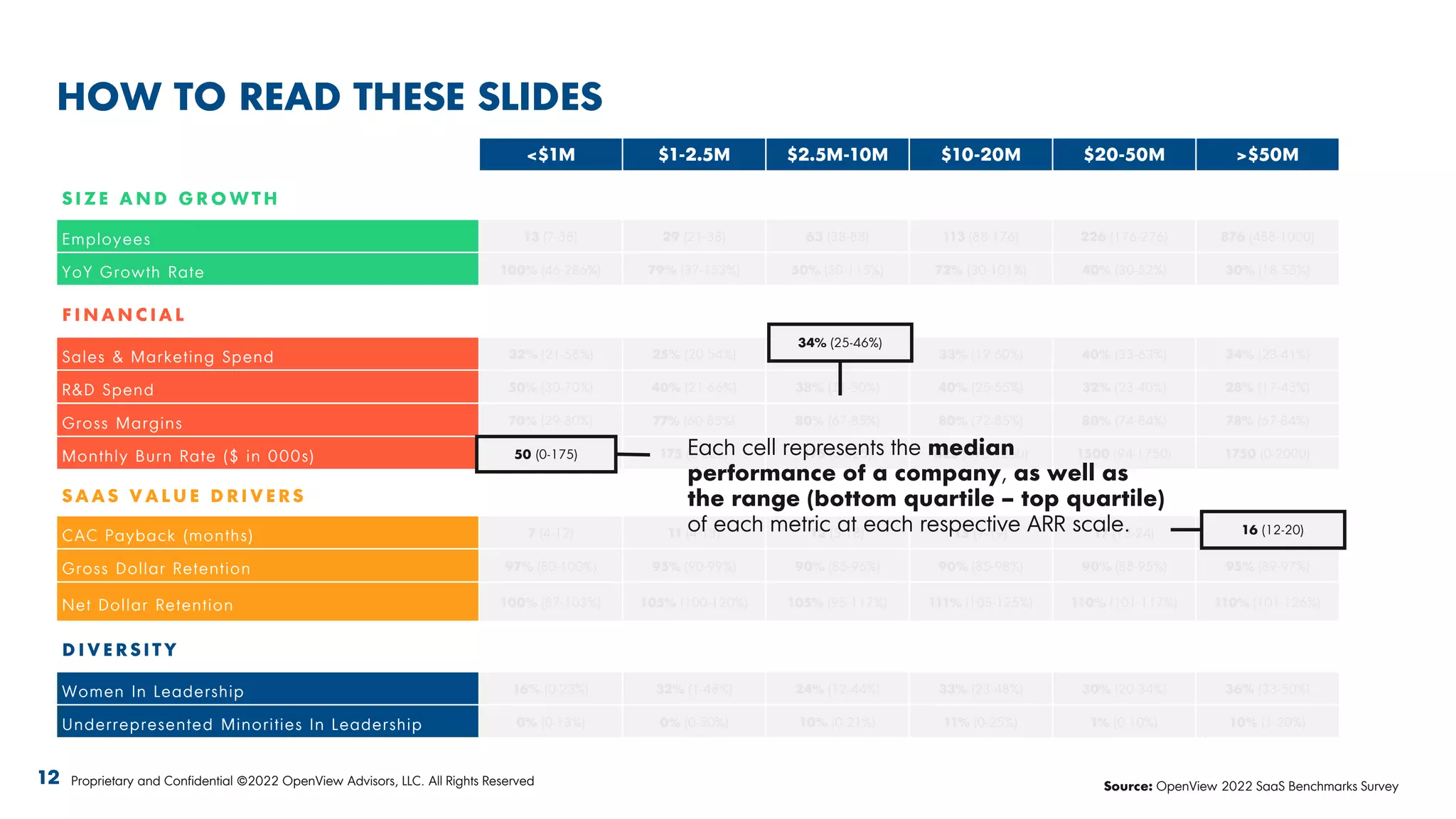 HOW TO READ THESE SLIDES
<$1M $1-2.5M $2.5M-10M $10-20M $20-50M >$50M
S I Z E A N D G R O W T H
Employees 13 (7-38) 29 (21-38) 63 (38-88) 113 (88-176) 226 (176-276) 876 (488-1000)
YoY Growth Rate 100% (46-286%) 79% (37-153%) 50% (30-115%) 72% (30-101%) 40% (30-52%) 30% (18-55%)
F I N A N C I A L
Sales & Marketing Spend 32% (21-58%) 25% (20-54%) 34% (25-46%) 33% (19-60%) 40% (33-63%) 34% (23-41%)
R&D Spend 50% (30-70%) 40% (21-66%) 38% (21-50%) 40% (25-55%) 32% (23-40%) 28% (17-43%)
Gross Margins 70% (29-80%) 77% (60-85%) 80% (67-85%) 80% (72-85%) 80% (74-84%) 78% (67-84%)
Monthly Burn Rate ($ in 000s) 50 (0-175) 175 (0-225) 175 (0-625) 625 (375-1250) 1500 (94-1750) 1750 (0-2000)
S A A S V A L U E D R I V E R S
CAC Payback (months) 7 (4-12) 11 (4-13) 12 (5-18) 15 (9-19) 17 (13-24) 16 (12-20)
Gross Dollar Retention 97% (80-100%) 95% (90-99%) 90% (85-96%) 90% (85-98%) 90% (88-95%) 95% (89-97%)
Net Dollar Retention 100% (87-103%) 105% (100-120%) 105% (95-117%) 111% (105-125%) 110% (101-117%) 110% (101-126%)
D I V E R S I T Y
Women In Leadership 16% (0-23%) 32% (1-48%) 24% (12-44%) 33% (23-48%) 30% (20-34%) 36% (33-50%)
Underrepresented Minorities In Leadership 0% (0-13%) 0% (0-50%) 10% (0-21%) 11% (0-25%) 1% (0-10%) 10% (1-20%)
Each cell represents the median
performance of a company, as well as
the range (bottom quartile – top quartile)
of each metric at each respective ARR scale.
50 (0-175)
34% (25-46%)
16 (12-20)
12 Proprietary and Confidential ©2022 OpenView Advisors, LLC. All Rights Reserved Source: OpenView 2022 SaaS Benchmarks Survey
 