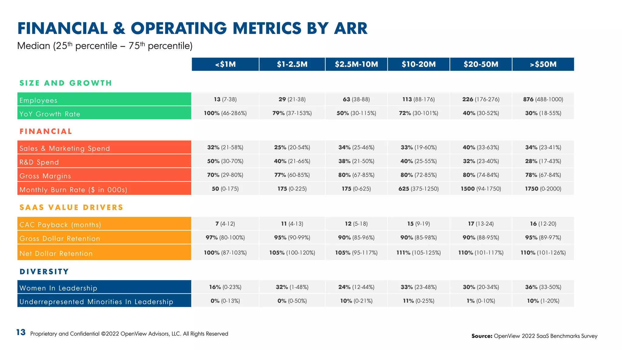 FINANCIAL & OPERATING METRICS BY ARR
Median (25th percentile – 75th percentile)
<$1M $1-2.5M $2.5M-10M $10-20M $20-50M >$50M
S I Z E A N D G R O W T H
Employees 13 (7-38) 29 (21-38) 63 (38-88) 113 (88-176) 226 (176-276) 876 (488-1000)
YoY Growth Rate 100% (46-286%) 79% (37-153%) 50% (30-115%) 72% (30-101%) 40% (30-52%) 30% (18-55%)
F I N A N C I A L
Sales & Marketing Spend 32% (21-58%) 25% (20-54%) 34% (25-46%) 33% (19-60%) 40% (33-63%) 34% (23-41%)
R&D Spend 50% (30-70%) 40% (21-66%) 38% (21-50%) 40% (25-55%) 32% (23-40%) 28% (17-43%)
Gross Margins 70% (29-80%) 77% (60-85%) 80% (67-85%) 80% (72-85%) 80% (74-84%) 78% (67-84%)
Monthly Burn Rate ($ in 000s) 50 (0-175) 175 (0-225) 175 (0-625) 625 (375-1250) 1500 (94-1750) 1750 (0-2000)
S A A S V A L U E D R I V E R S
CAC Payback (months) 7 (4-12) 11 (4-13) 12 (5-18) 15 (9-19) 17 (13-24) 16 (12-20)
Gross Dollar Retention 97% (80-100%) 95% (90-99%) 90% (85-96%) 90% (85-98%) 90% (88-95%) 95% (89-97%)
Net Dollar Retention 100% (87-103%) 105% (100-120%) 105% (95-117%) 111% (105-125%) 110% (101-117%) 110% (101-126%)
D I V E R S I T Y
Women In Leadership 16% (0-23%) 32% (1-48%) 24% (12-44%) 33% (23-48%) 30% (20-34%) 36% (33-50%)
Underrepresented Minorities In Leadership 0% (0-13%) 0% (0-50%) 10% (0-21%) 11% (0-25%) 1% (0-10%) 10% (1-20%)
13 Proprietary and Confidential ©2022 OpenView Advisors, LLC. All Rights Reserved Source: OpenView 2022 SaaS Benchmarks Survey
 