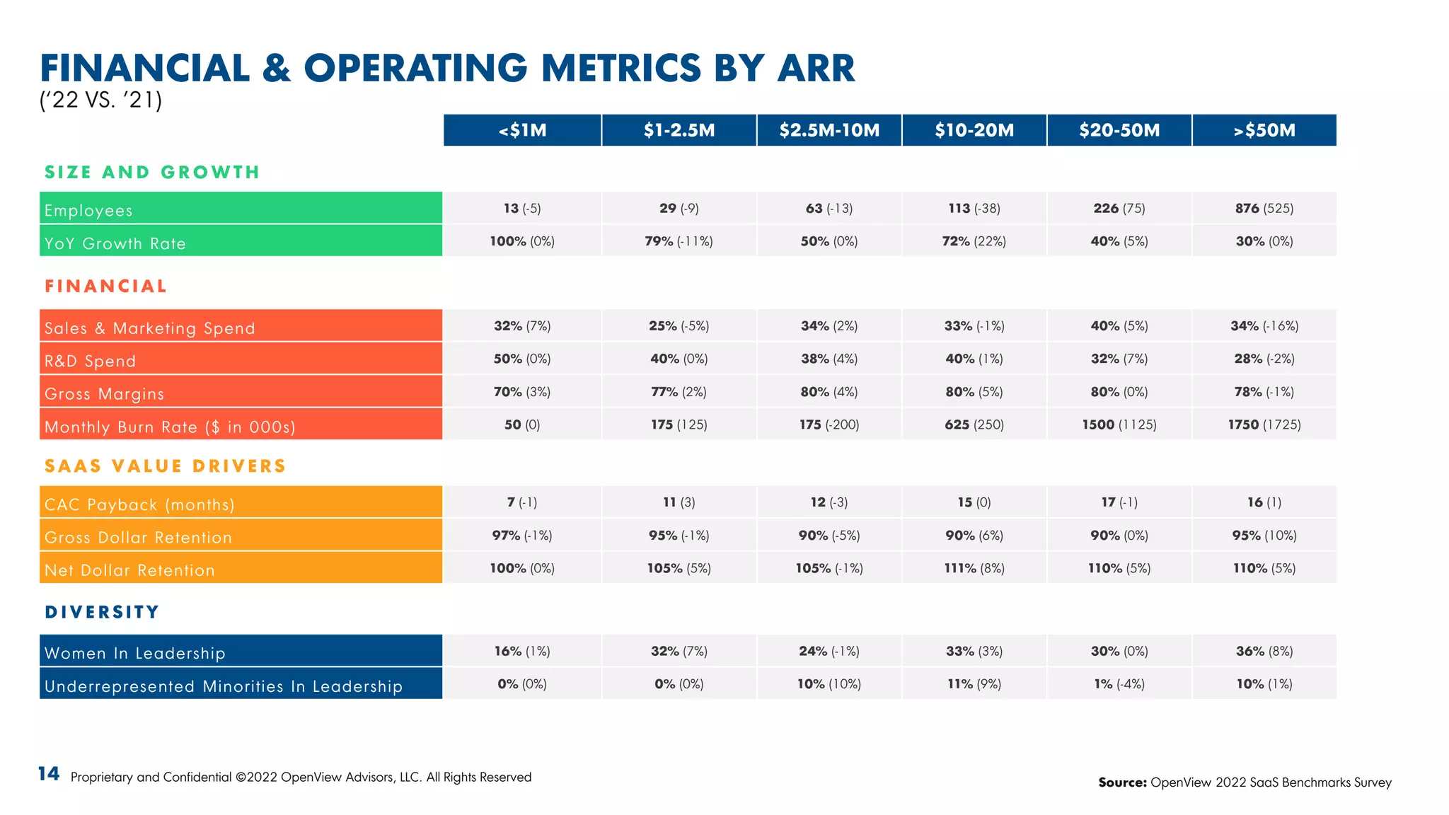 FINANCIAL & OPERATING METRICS BY ARR
(‘22 VS. ’21)
<$1M $1-2.5M $2.5M-10M $10-20M $20-50M >$50M
S I Z E A N D G R O W T H
Employees 13 (-5) 29 (-9) 63 (-13) 113 (-38) 226 (75) 876 (525)
YoY Growth Rate 100% (0%) 79% (-11%) 50% (0%) 72% (22%) 40% (5%) 30% (0%)
F I N A N C I A L
Sales & Marketing Spend 32% (7%) 25% (-5%) 34% (2%) 33% (-1%) 40% (5%) 34% (-16%)
R&D Spend 50% (0%) 40% (0%) 38% (4%) 40% (1%) 32% (7%) 28% (-2%)
Gross Margins 70% (3%) 77% (2%) 80% (4%) 80% (5%) 80% (0%) 78% (-1%)
Monthly Burn Rate ($ in 000s) 50 (0) 175 (125) 175 (-200) 625 (250) 1500 (1125) 1750 (1725)
S A A S V A L U E D R I V E R S
CAC Payback (months) 7 (-1) 11 (3) 12 (-3) 15 (0) 17 (-1) 16 (1)
Gross Dollar Retention 97% (-1%) 95% (-1%) 90% (-5%) 90% (6%) 90% (0%) 95% (10%)
Net Dollar Retention 100% (0%) 105% (5%) 105% (-1%) 111% (8%) 110% (5%) 110% (5%)
D I V E R S I T Y
Women In Leadership 16% (1%) 32% (7%) 24% (-1%) 33% (3%) 30% (0%) 36% (8%)
Underrepresented Minorities In Leadership 0% (0%) 0% (0%) 10% (10%) 11% (9%) 1% (-4%) 10% (1%)
14 Proprietary and Confidential ©2022 OpenView Advisors, LLC. All Rights Reserved Source: OpenView 2022 SaaS Benchmarks Survey
 