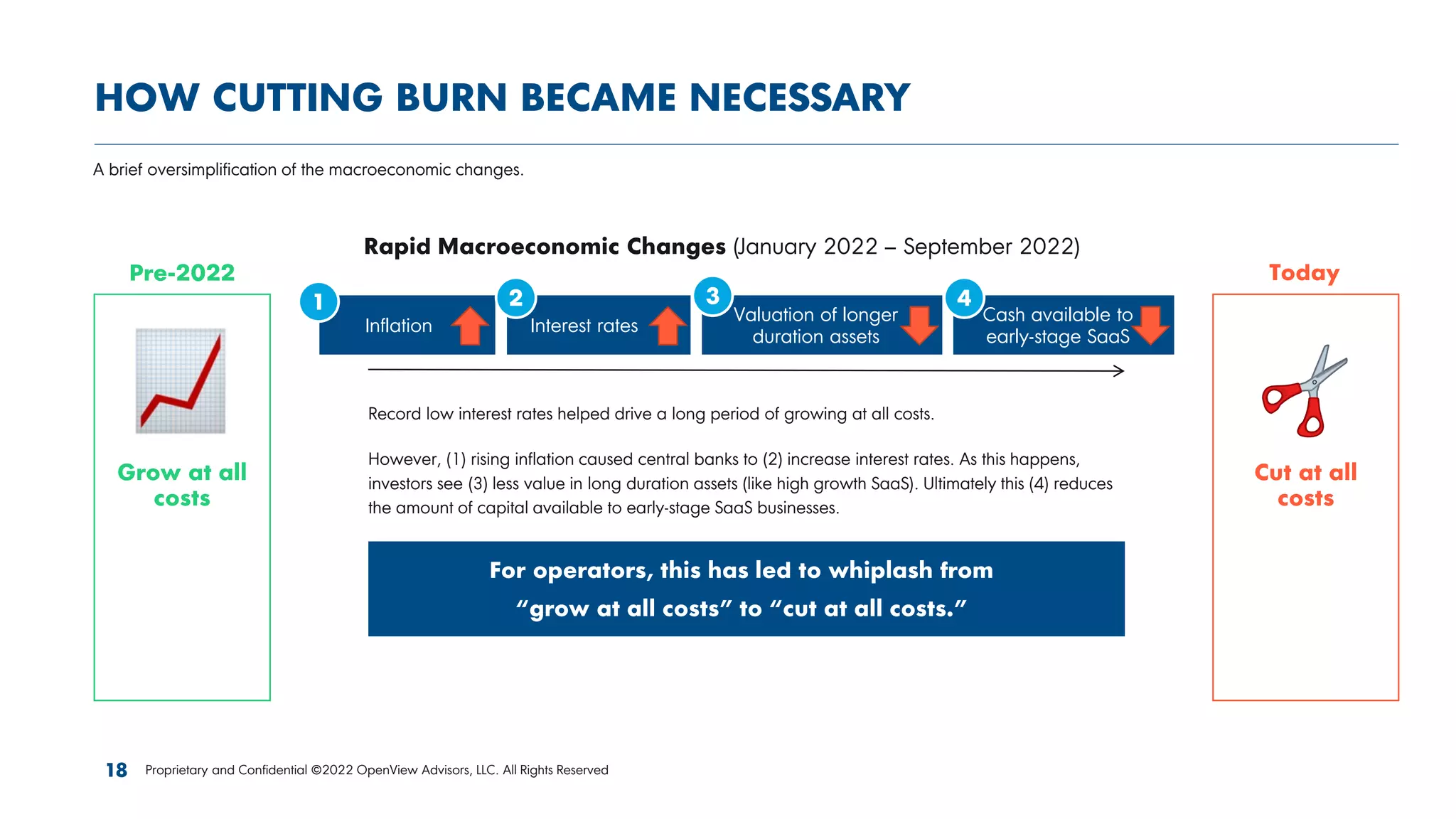 HOW CUTTING BURN BECAME NECESSARY
Record low interest rates helped drive a long period of growing at all costs.
However, (1) rising inflation caused central banks to (2) increase interest rates. As this happens,
investors see (3) less value in long duration assets (like high growth SaaS). Ultimately this (4) reduces
the amount of capital available to early-stage SaaS businesses.
A brief oversimplification of the macroeconomic changes.
Grow at all
costs
Pre-2022
Cut at all
costs
For operators, this has led to whiplash from
“grow at all costs” to “cut at all costs.”
Inflation . Interest rates .
Valuation of longer .
duration assets .
Cash available to .
early-stage SaaS .
1 2 3 4
Rapid Macroeconomic Changes (January 2022 – September 2022)
Proprietary and Confidential ©2022 OpenView Advisors, LLC. All Rights Reserved
18
Today
 