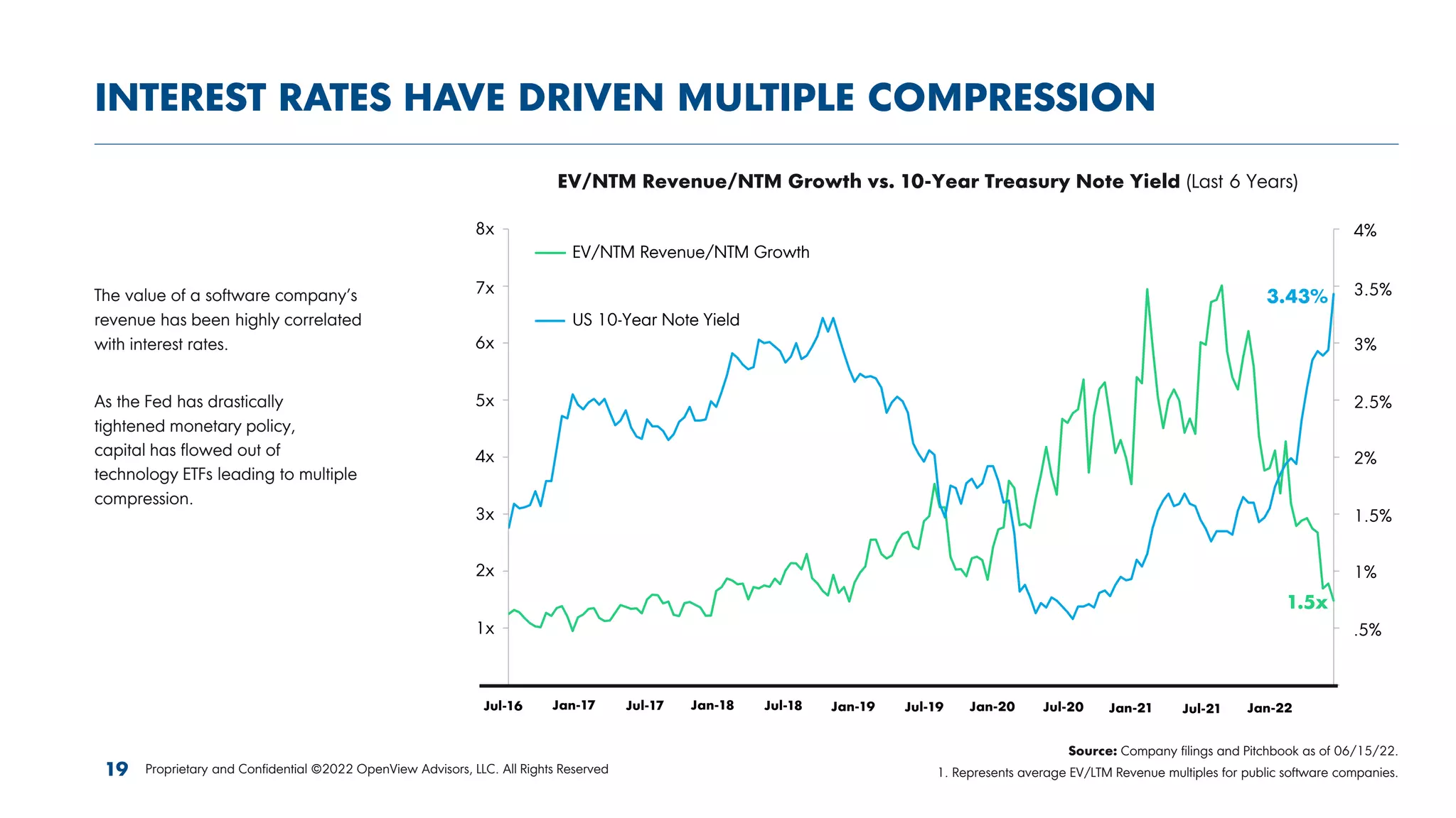 The value of a software company’s
revenue has been highly correlated
with interest rates.
As the Fed has drastically
tightened monetary policy,
capital has flowed out of
technology ETFs leading to multiple
compression.
INTEREST RATES HAVE DRIVEN MULTIPLE COMPRESSION
0.00%
0.50%
1.00%
1.50%
2.00%
2.50%
3.00%
3.50%
4.00%
--
1.0x
2.0x
3.0x
4.0x
5.0x
6.0x
7.0x
8.0x
Jul-16 Jan-17 Jul-17 Jan-18 Jul-18 Jan-19 Jul-19 Jan-20 Jul-20 Jan-21 Jul-21 Jan-22
EV/NTM Revenue/NTM Growth
US 10-Year Note Yield
EV/NTM Revenue/NTM Growth vs. 10-Year Treasury Note Yield (Last 6 Years)
3.43%
1.5x
Source: Company filings and Pitchbook as of 06/15/22.
1. Represents average EV/LTM Revenue multiples for public software companies.
19 Proprietary and Confidential ©2022 OpenView Advisors, LLC. All Rights Reserved
Jul-16 Jan-17 Jul-17 Jan-18 Jul-18 Jan-19 Jul-19 Jan-20 Jul-20 Jan-21 Jul-21 Jan-22
8x
7x
6x
5x
4x
3x
2x
1x
4%
3.5%
3%
2.5%
2%
1.5%
1%
.5%
EV/NTM Revenue/NTM Growth
US 10-Year Note Yield
 