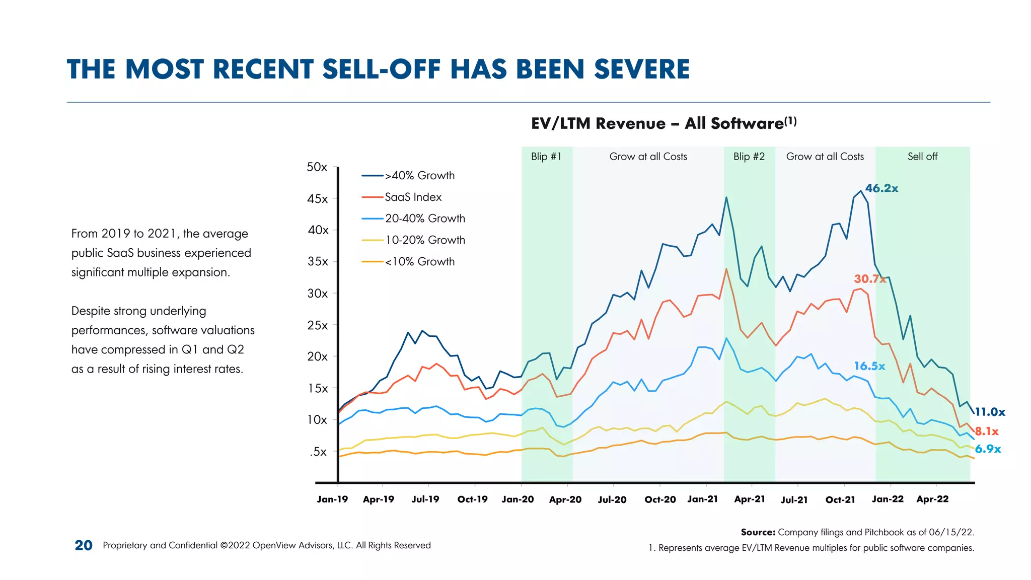 THE MOST RECENT SELL-OFF HAS BEEN SEVERE
Proprietary and Confidential ©2022 OpenView Advisors, LLC. All Rights Reserved
46.2x
30.7x
16.5x
--
5.0x
10.0x
15.0x
20.0x
25.0x
30.0x
35.0x
40.0x
45.0x
50.0x
Jan-19 Apr-19 Jul-19 Oct-19 Jan-20 Apr-20 Jul-20 Oct-20 Jan-21 Apr-21 Jul-21 Oct-21 Jan-22 Apr-22
>40% Growth
SaaS Index
20-40% Growth
10-20% Growth
<10% Growth
Grow at all Costs
11.0x
8.1x
6.9x
Blip #1 Grow at all Costs Blip #2 Sell off
From 2019 to 2021, the average
public SaaS business experienced
significant multiple expansion.
Despite strong underlying
performances, software valuations
have compressed in Q1 and Q2
as a result of rising interest rates.
Source: Company filings and Pitchbook as of 06/15/22.
1. Represents average EV/LTM Revenue multiples for public software companies.
20
EV/LTM Revenue – All Software(1)
Jan-19 Apr-19 Jul-19 Oct-19 Jan-20 Apr-20 Jul-20 Oct-20 Jan-21 Apr-21 Jul-21 Oct-21 Jan-22 Apr-22
50x
45x
40x
35x
30x
25x
20x
15x
10x
.5x
 