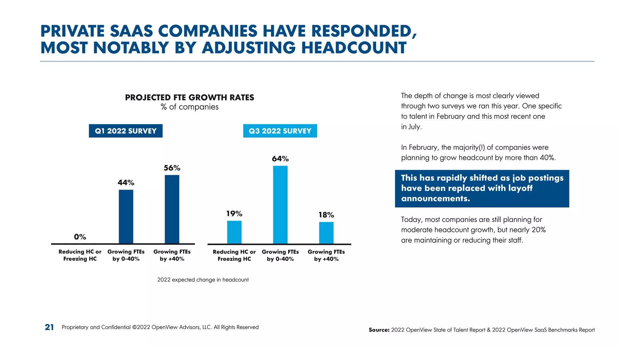 PRIVATE SAAS COMPANIES HAVE RESPONDED,
MOST NOTABLY BY ADJUSTING HEADCOUNT
Proprietary and Confidential ©2022 OpenView Advisors, LLC. All Rights Reserved
PROJECTED FTE GROWTH RATES
% of companies
The depth of change is most clearly viewed
through two surveys we ran this year. One specific
to talent in February and this most recent one
in July.
In February, the majority(!) of companies were
planning to grow headcount by more than 40%.
This has rapidly shifted as job postings
have been replaced with layoff
announcements.
Today, most companies are still planning for
moderate headcount growth, but nearly 20%
are maintaining or reducing their staff.
2022 expected change in headcount
Source: 2022 OpenView State of Talent Report & 2022 OpenView SaaS Benchmarks Report
21
Q1 2022 SURVEY Q3 2022 SURVEY
0%
44%
56%
Reducing HC or
Freezing HC
Growing FTEs
by 0-40%
Growing FTEs
by +40%
19%
64%
18%
Reducing HC or
Freezing HC
Growing FTEs
by 0-40%
Growing FTEs
by +40%
 