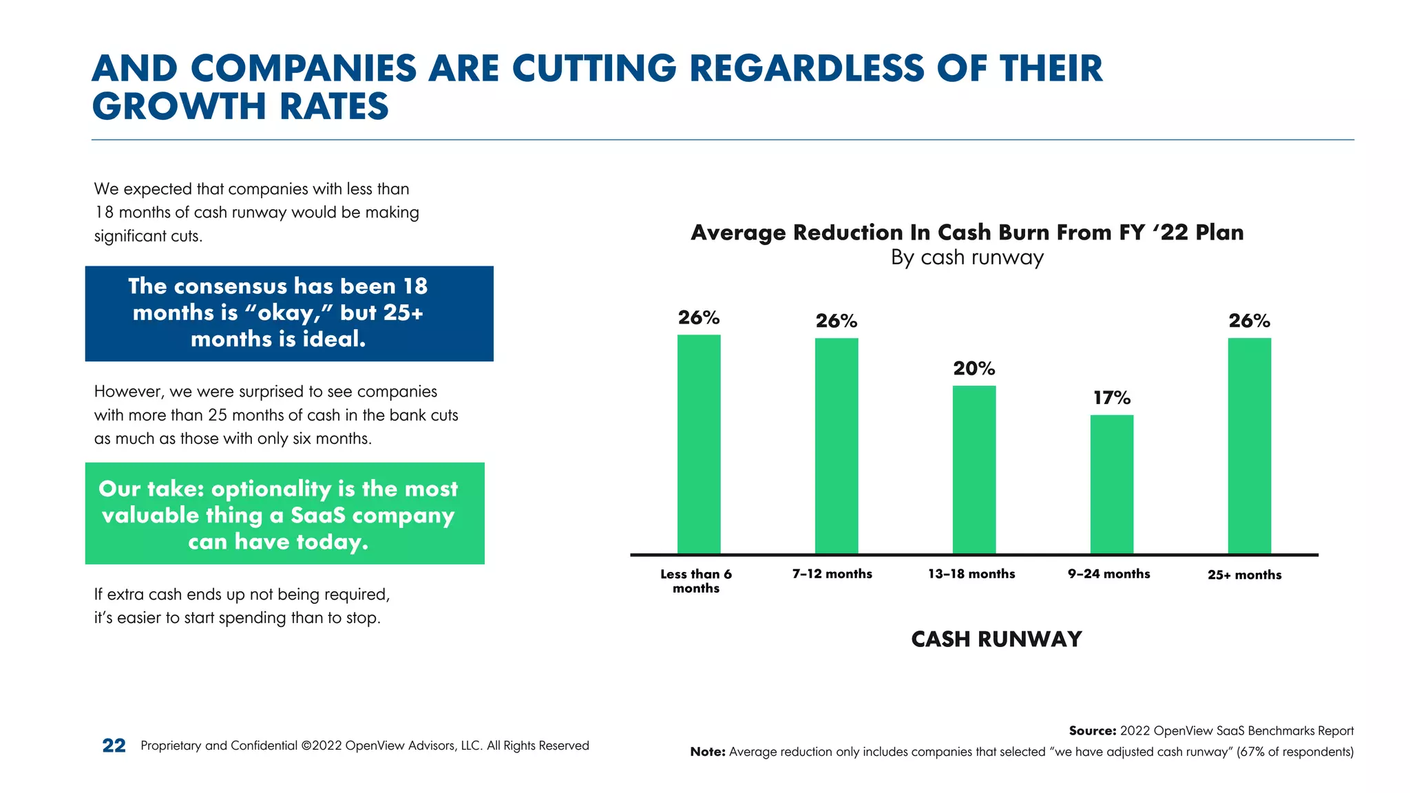 AND COMPANIES ARE CUTTING REGARDLESS OF THEIR
GROWTH RATES
Proprietary and Confidential ©2022 OpenView Advisors, LLC. All Rights Reserved
CASH RUNWAY
26% 26%
20%
17%
26%
less than 6
months
7-12 months 13-18 months 19-24 months 25+ months
We expected that companies with less than
18 months of cash runway would be making
significant cuts.
The consensus has been 18
months is “okay,” but 25+
months is ideal.
However, we were surprised to see companies
with more than 25 months of cash in the bank cuts
as much as those with only six months.
Our take: optionality is the most
valuable thing a SaaS company
can have today.
If extra cash ends up not being required,
it’s easier to start spending than to stop.
Source: 2022 OpenView SaaS Benchmarks Report
Note: Average reduction only includes companies that selected “we have adjusted cash runway” (67% of respondents)
Average Reduction In Cash Burn From FY ‘22 Plan
By cash runway
22
Less than 6
months
7–12 months 13–18 months 9–24 months 25+ months
 
