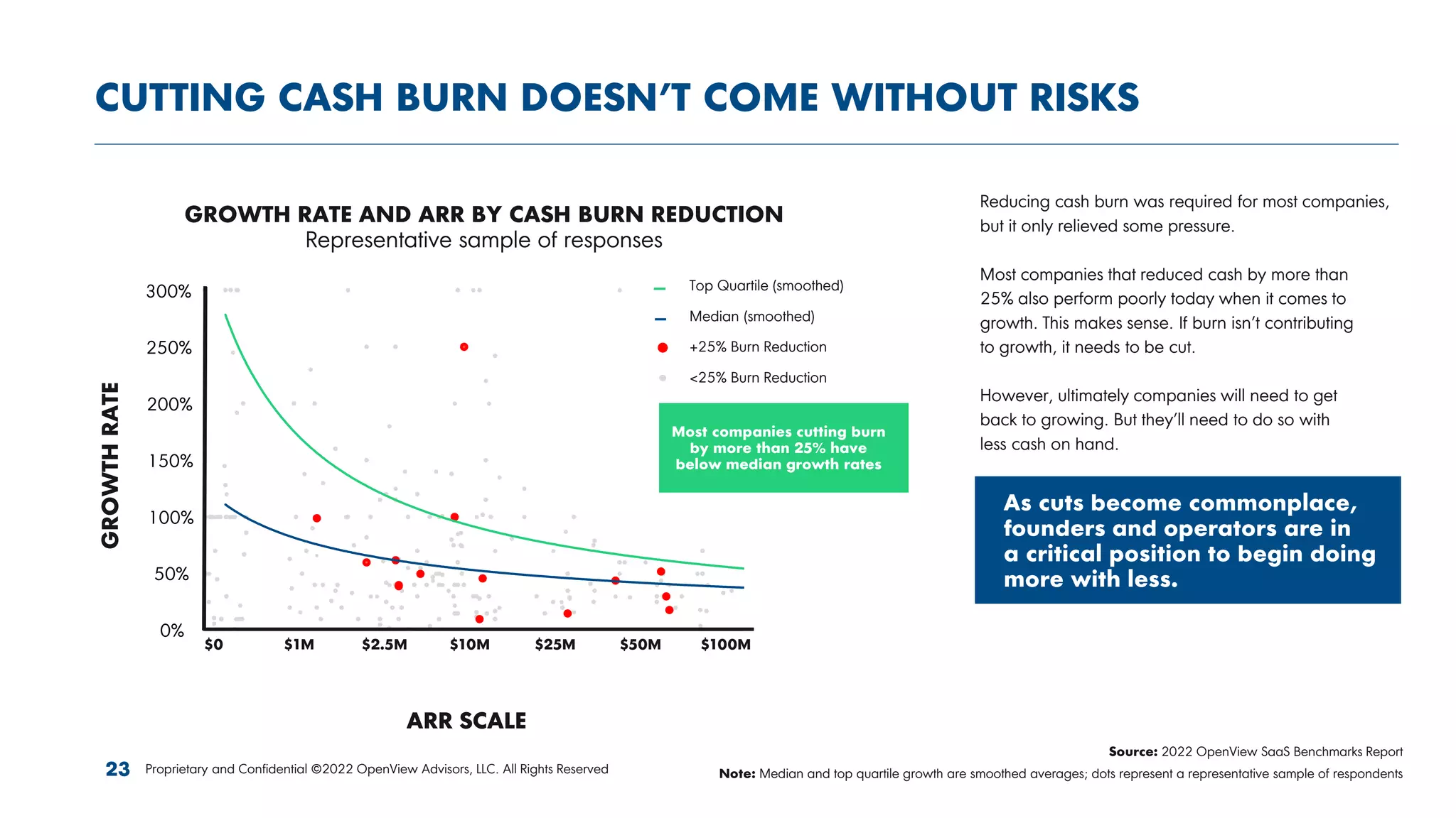 0%
50%
100%
150%
200%
250%
300%
0.8 1.8 2.8 3.8 4.8 5.8
Growth
Rate
CUTTING CASH BURN DOESN’T COME WITHOUT RISKS
Proprietary and Confidential ©2022 OpenView Advisors, LLC. All Rights Reserved
Top Quartile (smoothed)
Median (smoothed)
+25% Burn Reduction
<25% Burn Reduction
GROWTH RATE AND ARR BY CASH BURN REDUCTION
Representative sample of responses
Reducing cash burn was required for most companies,
but it only relieved some pressure.
Most companies that reduced cash by more than
25% also perform poorly today when it comes to
growth. This makes sense. If burn isn’t contributing
to growth, it needs to be cut.
However, ultimately companies will need to get
back to growing. But they’ll need to do so with
less cash on hand.
Source: 2022 OpenView SaaS Benchmarks Report
Note: Median and top quartile growth are smoothed averages; dots represent a representative sample of respondents
ARR SCALE
23
Most companies cutting burn
by more than 25% have
below median growth rates
As cuts become commonplace,
founders and operators are in
a critical position to begin doing
more with less.
GROWTH
RATE
$0 $1M $2.5M $10M $25M $50M $100M
0%
50%
100%
150%
200%
250%
300%
 