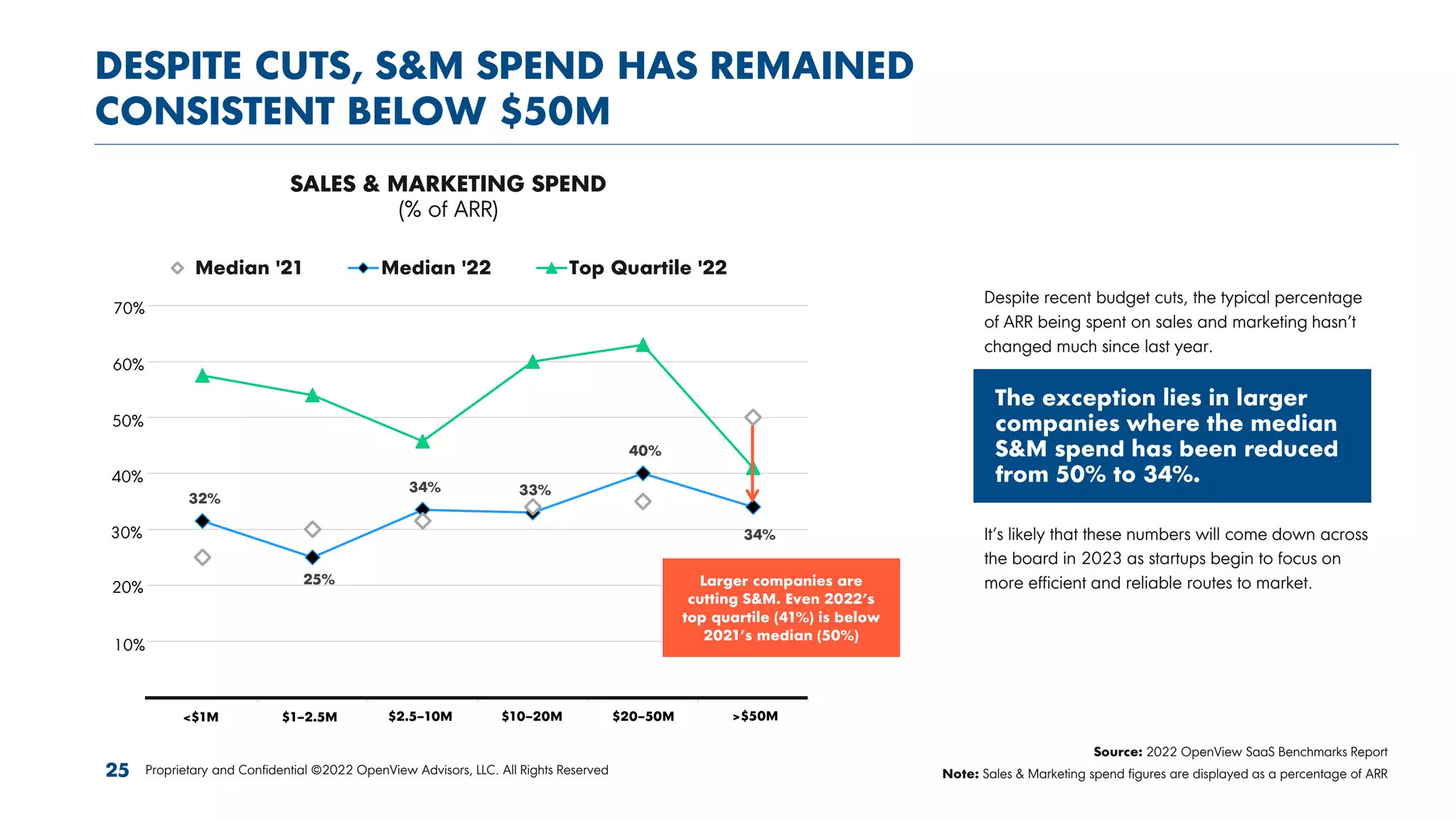 32%
25%
34% 33%
40%
34%
--
10%
20%
30%
40%
50%
60%
70%
<$1M $1-2.5M $2.5-10M $10-20M $20-50M >$50M
Median '21 Median '22 Top Quartile '22
DESPITE CUTS, S&M SPEND HAS REMAINED
CONSISTENT BELOW $50M
Proprietary and Confidential ©2022 OpenView Advisors, LLC. All Rights Reserved
SALES & MARKETING SPEND
(% of ARR)
Larger companies are
cutting S&M. Even 2022’s
top quartile (41%) is below
2021’s median (50%)
Despite recent budget cuts, the typical percentage
of ARR being spent on sales and marketing hasn’t
changed much since last year.
It’s likely that these numbers will come down across
the board in 2023 as startups begin to focus on
more efficient and reliable routes to market.
Source: 2022 OpenView SaaS Benchmarks Report
Note: Sales & Marketing spend figures are displayed as a percentage of ARR
25
The exception lies in larger
companies where the median
S&M spend has been reduced
from 50% to 34%.
$1–2.5M $2.5–10M $10–20M $20–50M >$50M
<$1M
20%
30%
40%
50%
60%
10%
70%
 