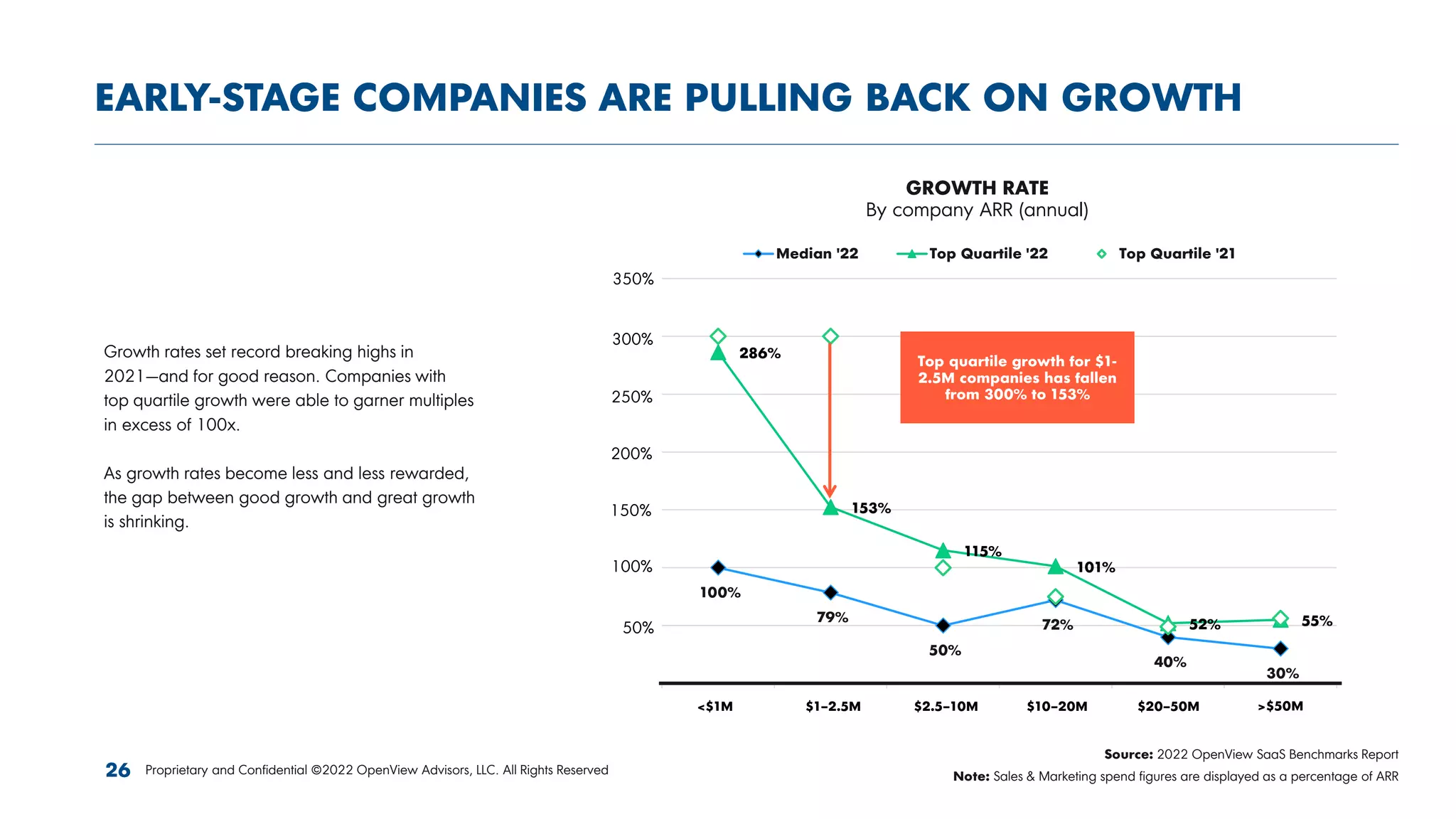 100%
79%
50%
72%
40%
30%
286%
153%
115%
101%
52% 55%
--
50%
100%
150%
200%
250%
300%
350%
<$1M $1-2.5M $2.5-10M $10-20M $20-50M >$50M
Median '22 Top Quartile '22 Top Quartile '21
EARLY-STAGE COMPANIES ARE PULLING BACK ON GROWTH
Proprietary and Confidential ©2022 OpenView Advisors, LLC. All Rights Reserved
GROWTH RATE
By company ARR (annual)
Top quartile growth for $1-
2.5M companies has fallen
from 300% to 153%
Growth rates set record breaking highs in
2021—and for good reason. Companies with
top quartile growth were able to garner multiples
in excess of 100x.
As growth rates become less and less rewarded,
the gap between good growth and great growth
is shrinking.
Source: 2022 OpenView SaaS Benchmarks Report
Note: Sales & Marketing spend figures are displayed as a percentage of ARR
26
$1–2.5M $2.5–10M $10–20M $20–50M >$50M
<$1M
100%
150%
200%
250%
300%
50%
350%
 