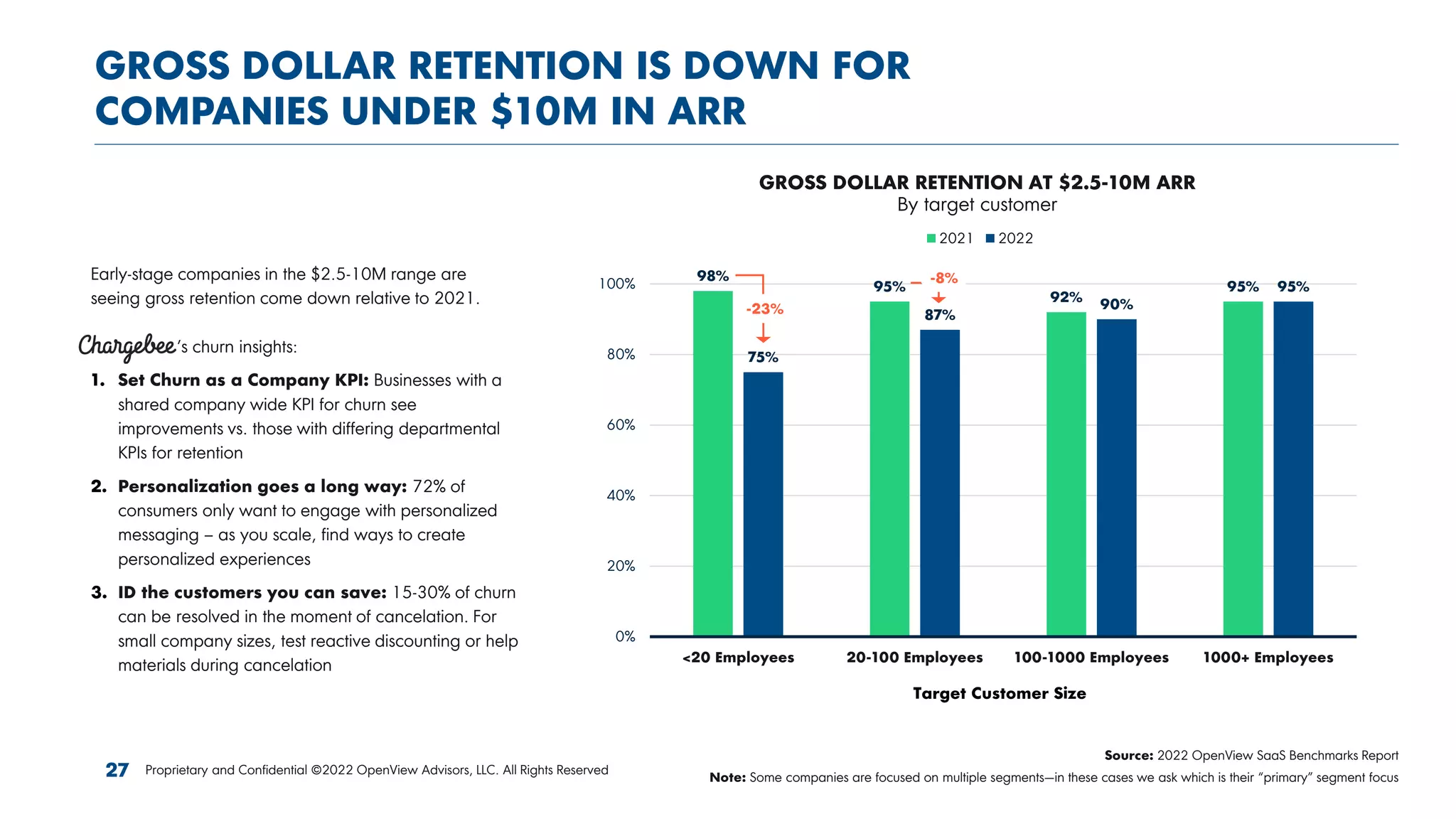 Proprietary and Confidential ©2022 OpenView Advisors, LLC. All Rights Reserved
GROSS DOLLAR RETENTION AT $2.5-10M ARR
By target customer
27
GROSS DOLLAR RETENTION IS DOWN FOR
COMPANIES UNDER $10M IN ARR
98%
95%
92%
95%
75%
87%
90%
95%
0%
20%
40%
60%
80%
100%
<20 Employees 20-100 Employees 100-1000 Employees 1000+ Employees
2021 2022
Target Customer Size
-23%
-8%
Source: 2022 OpenView SaaS Benchmarks Report
Note: Some companies are focused on multiple segments—in these cases we ask which is their “primary” segment focus
Early-stage companies in the $2.5-10M range are
seeing gross retention come down relative to 2021.
Chargebee’s churn insights:
1. Set Churn as a Company KPI: Businesses with a
shared company wide KPI for churn see
improvements vs. those with differing departmental
KPIs for retention
2. Personalization goes a long way: 72% of
consumers only want to engage with personalized
messaging – as you scale, find ways to create
personalized experiences
3. ID the customers you can save: 15-30% of churn
can be resolved in the moment of cancelation. For
small company sizes, test reactive discounting or help
materials during cancelation
 