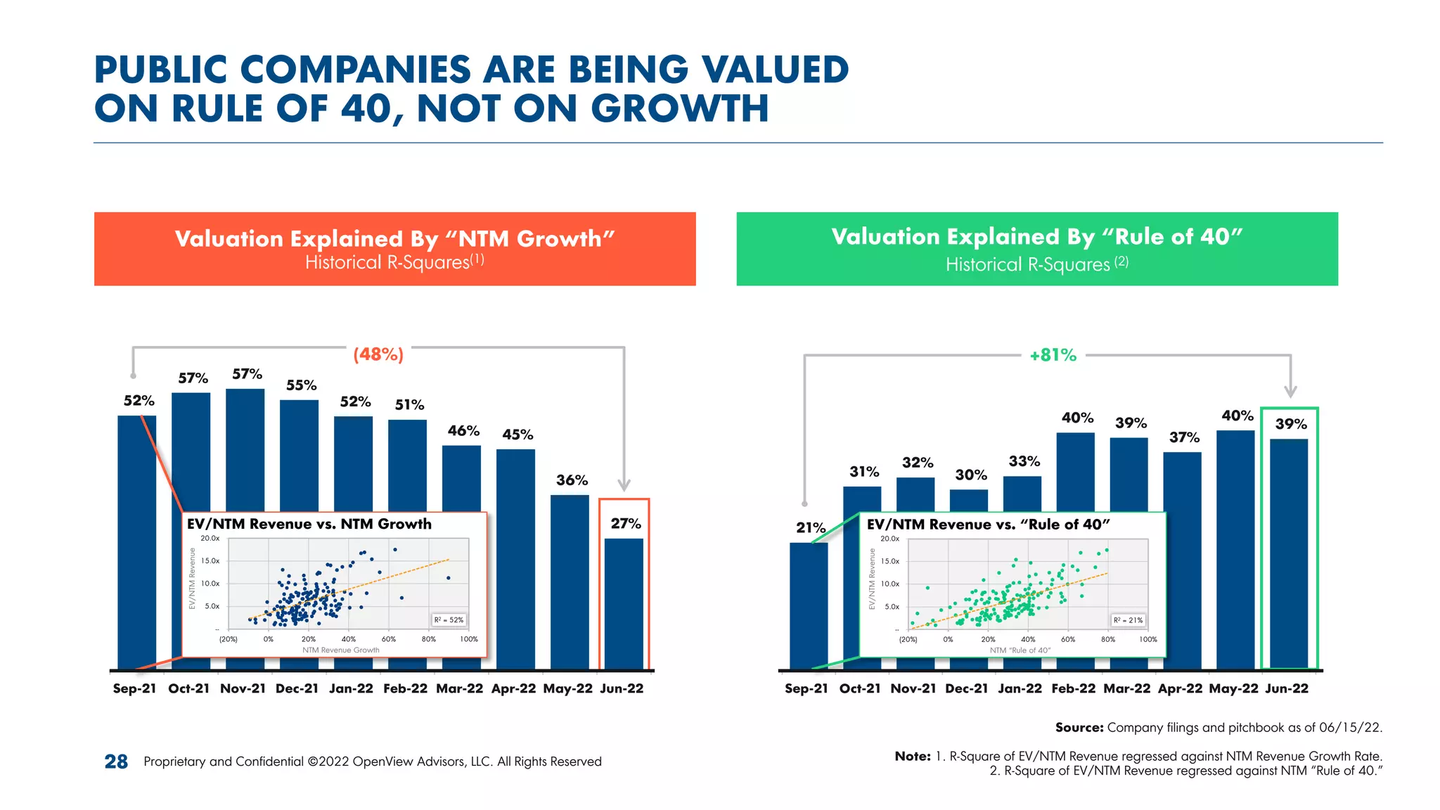 Valuation Explained By “NTM Growth”
Historical R-Squares(1)
PUBLIC COMPANIES ARE BEING VALUED
ON RULE OF 40, NOT ON GROWTH
52%
57% 57%
55%
52% 51%
46% 45%
36%
27%
Sep-21 Oct-21 Nov-21 Dec-21 Jan-22 Feb-22 Mar-22 Apr-22 May-22 Jun-22
(48%)
21%
31%
32%
30%
33%
40% 39%
37%
40%
39%
Sep-21 Oct-21 Nov-21 Dec-21 Jan-22 Feb-22 Mar-22 Apr-22 May-22 Jun-22
+81%
Valuation Explained By “Rule of 40”
Historical R-Squares (2)
Source: Company filings and pitchbook as of 06/15/22.
Note: 1. R-Square of EV/NTM Revenue regressed against NTM Revenue Growth Rate.
2. R-Square of EV/NTM Revenue regressed against NTM “Rule of 40.”
Proprietary and Confidential ©2022 OpenView Advisors, LLC. All Rights Reserved
28
 