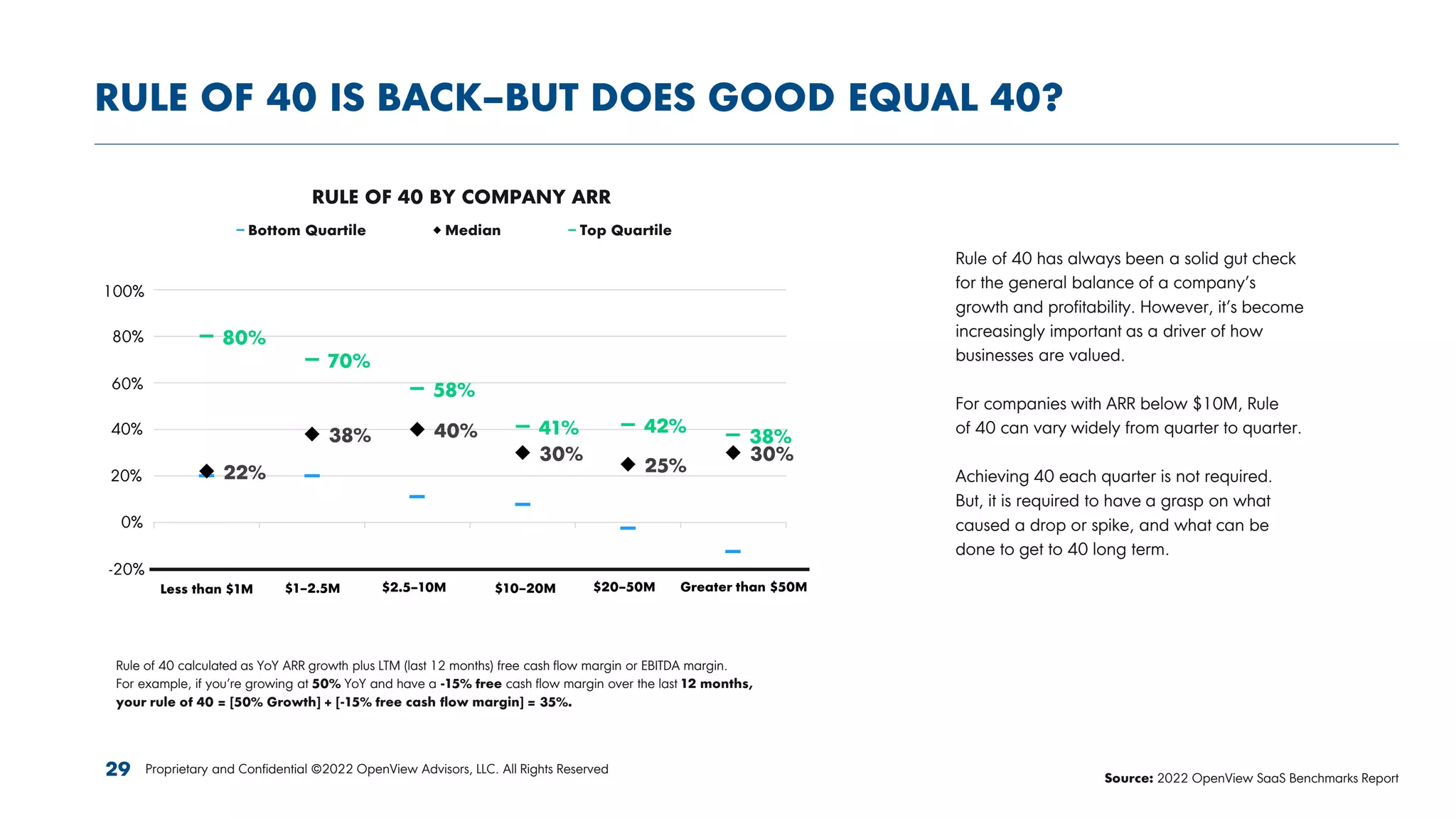 RULE OF 40 IS BACK–BUT DOES GOOD EQUAL 40?
Proprietary and Confidential ©2022 OpenView Advisors, LLC. All Rights Reserved
RULE OF 40 BY COMPANY ARR
Rule of 40 calculated as YoY ARR growth plus LTM (last 12 months) free cash flow margin or EBITDA margin.
For example, if you’re growing at 50% YoY and have a -15% free cash flow margin over the last 12 months,
your rule of 40 = [50% Growth] + [-15% free cash flow margin] = 35%.
Rule of 40 has always been a solid gut check
for the general balance of a company’s
growth and profitability. However, it’s become
increasingly important as a driver of how
businesses are valued.
For companies with ARR below $10M, Rule
of 40 can vary widely from quarter to quarter.
Achieving 40 each quarter is not required.
But, it is required to have a grasp on what
caused a drop or spike, and what can be
done to get to 40 long term.
Source: 2022 OpenView SaaS Benchmarks Report
22%
38% 40%
30%
25%
30%
80%
70%
58%
41% 42%
38%
-20%
0%
20%
40%
60%
80%
100%
less than $1M $1-2.5M $2.5M-10M $10-20M $20-50M greater than
$50M
Bottom Quartile Median Top Quartile
29
Less than $1M $1–2.5M $2.5–10M $10–20M $20–50M Greater than $50M
0%
20%
40%
60%
80%
-20%
100%
 