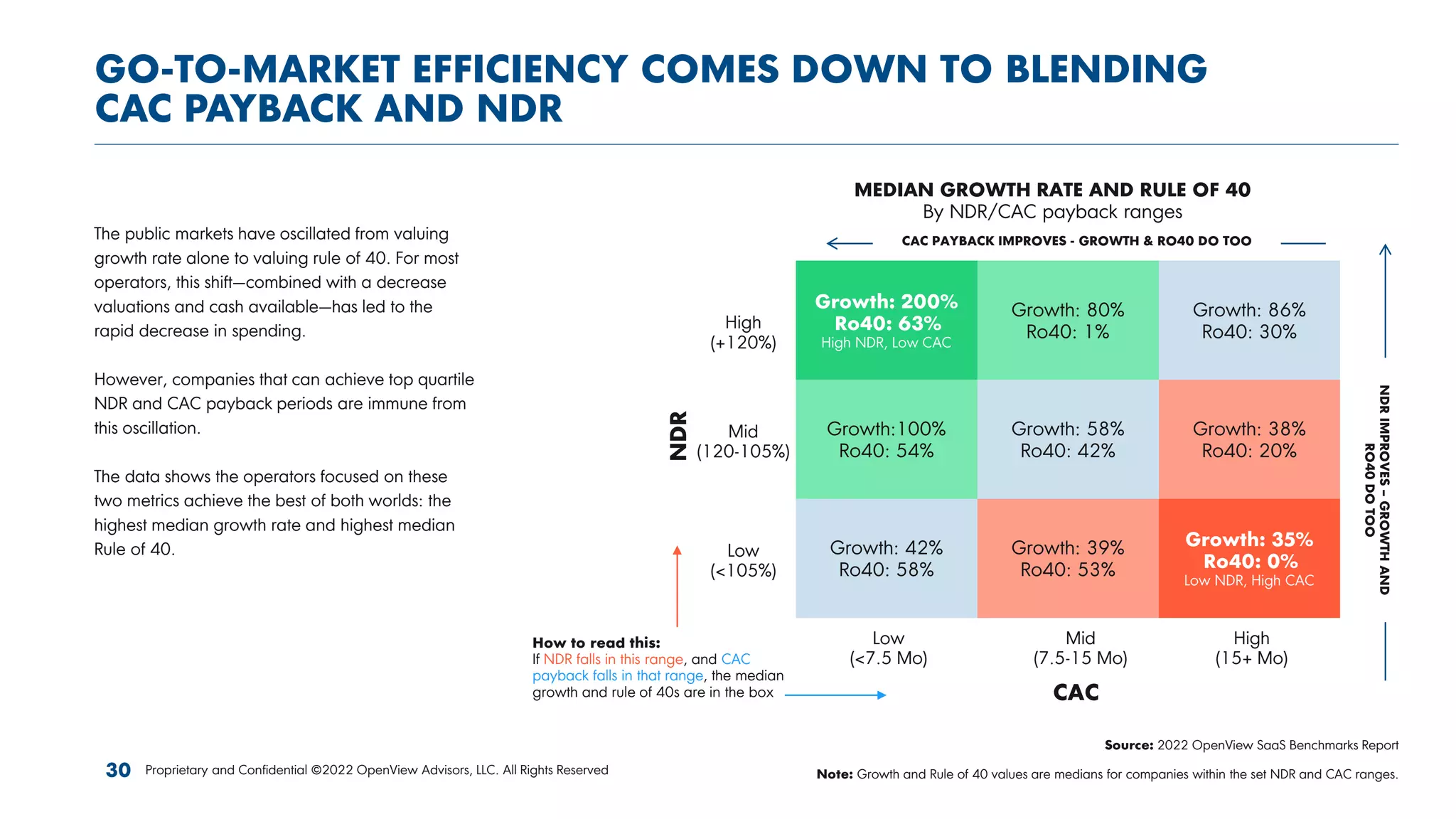 GO-TO-MARKET EFFICIENCY COMES DOWN TO BLENDING
CAC PAYBACK AND NDR
Proprietary and Confidential ©2022 OpenView Advisors, LLC. All Rights Reserved
30
MEDIAN GROWTH RATE AND RULE OF 40
By NDR/CAC payback ranges
NDR
Growth: 200%
Ro40: 63%
High NDR, Low CAC
Growth:100%
Ro40: 54%
Growth: 42%
Ro40: 58%
Growth: 86%
Ro40: 30%
Growth: 38%
Ro40: 20%
Growth: 35%
Ro40: 0%
Low NDR, High CAC
Growth: 80%
Ro40: 1%
Growth: 58%
Ro40: 42%
Growth: 39%
Ro40: 53%
CAC
High
(+120%)
Mid
(120-105%)
Low
(<105%)
Low
(<7.5 Mo)
Mid
(7.5-15 Mo)
High
(15+ Mo)
CAC PAYBACK IMPROVES - GROWTH & RO40 DO TOO
The public markets have oscillated from valuing
growth rate alone to valuing rule of 40. For most
operators, this shift—combined with a decrease
valuations and cash available—has led to the
rapid decrease in spending.
However, companies that can achieve top quartile
NDR and CAC payback periods are immune from
this oscillation.
The data shows the operators focused on these
two metrics achieve the best of both worlds: the
highest median growth rate and highest median
Rule of 40.
How to read this:
If NDR falls in this range, and CAC
payback falls in that range, the median
growth and rule of 40s are in the box
Source: 2022 OpenView SaaS Benchmarks Report
Note: Growth and Rule of 40 values are medians for companies within the set NDR and CAC ranges.
NDR
IMPROVES
–
GROWTH
AND
RO40
DO
TOO
 