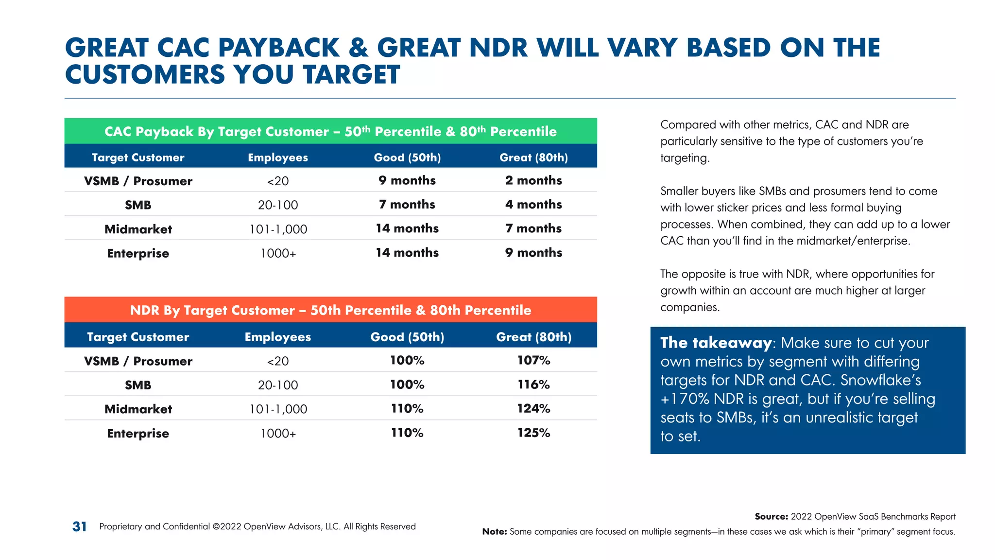 GREAT CAC PAYBACK & GREAT NDR WILL VARY BASED ON THE
CUSTOMERS YOU TARGET
Proprietary and Confidential ©2022 OpenView Advisors, LLC. All Rights Reserved
31
CAC Payback By Target Customer – 50th Percentile & 80th Percentile
Target Customer Employees Good (50th) Great (80th)
VSMB / Prosumer <20 9 months 2 months
SMB 20-100 7 months 4 months
Midmarket 101-1,000 14 months 7 months
Enterprise 1000+ 14 months 9 months
NDR By Target Customer – 50th Percentile & 80th Percentile
Target Customer Employees Good (50th) Great (80th)
VSMB / Prosumer <20 100% 107%
SMB 20-100 100% 116%
Midmarket 101-1,000 110% 124%
Enterprise 1000+ 110% 125%
Compared with other metrics, CAC and NDR are
particularly sensitive to the type of customers you’re
targeting.
Smaller buyers like SMBs and prosumers tend to come
with lower sticker prices and less formal buying
processes. When combined, they can add up to a lower
CAC than you’ll find in the midmarket/enterprise.
The opposite is true with NDR, where opportunities for
growth within an account are much higher at larger
companies.
The takeaway: Make sure to cut your
own metrics by segment with differing
targets for NDR and CAC. Snowflake’s
+170% NDR is great, but if you’re selling
seats to SMBs, it’s an unrealistic target
to set.
Source: 2022 OpenView SaaS Benchmarks Report
Note: Some companies are focused on multiple segments—in these cases we ask which is their “primary” segment focus.
 
